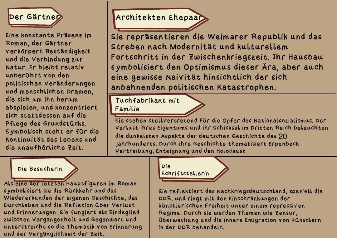 Heimsuchung Jenny Erpenbeck Figuren