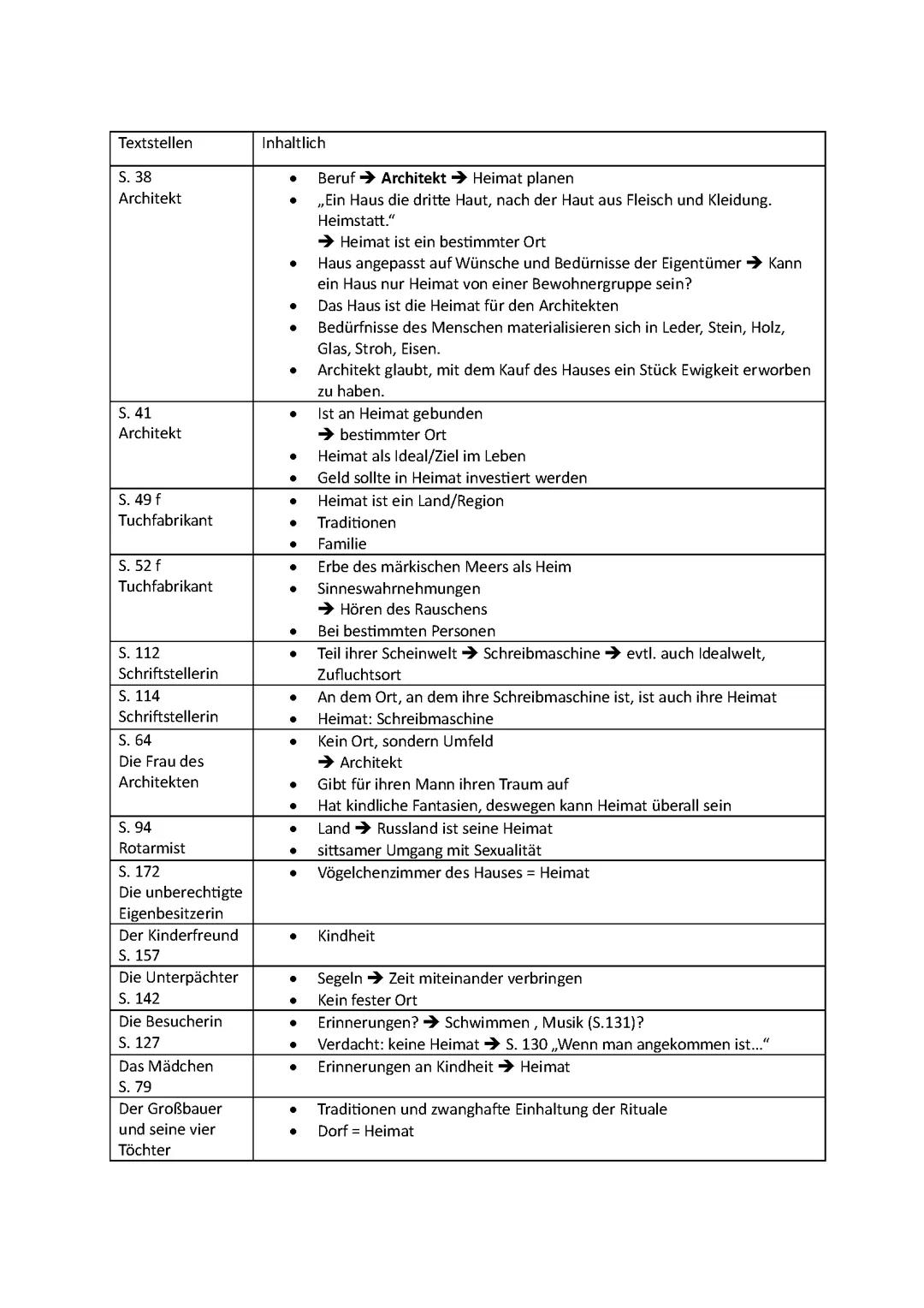 Heimsuchung Jenny Erpenbeck - Heimatdefinitionen der einzelnen Figuren / Kapitel