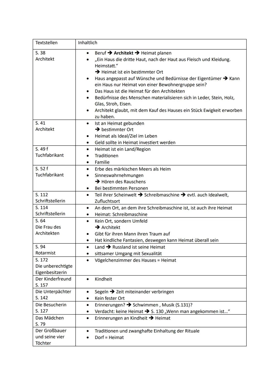 Textstellen
Inhaltlich
S. 38
Architekt
• Beruf Architekt Heimat planen
• ,,Ein Haus die dritte Haut, nach der Haut aus Fleisch und Kleidung.