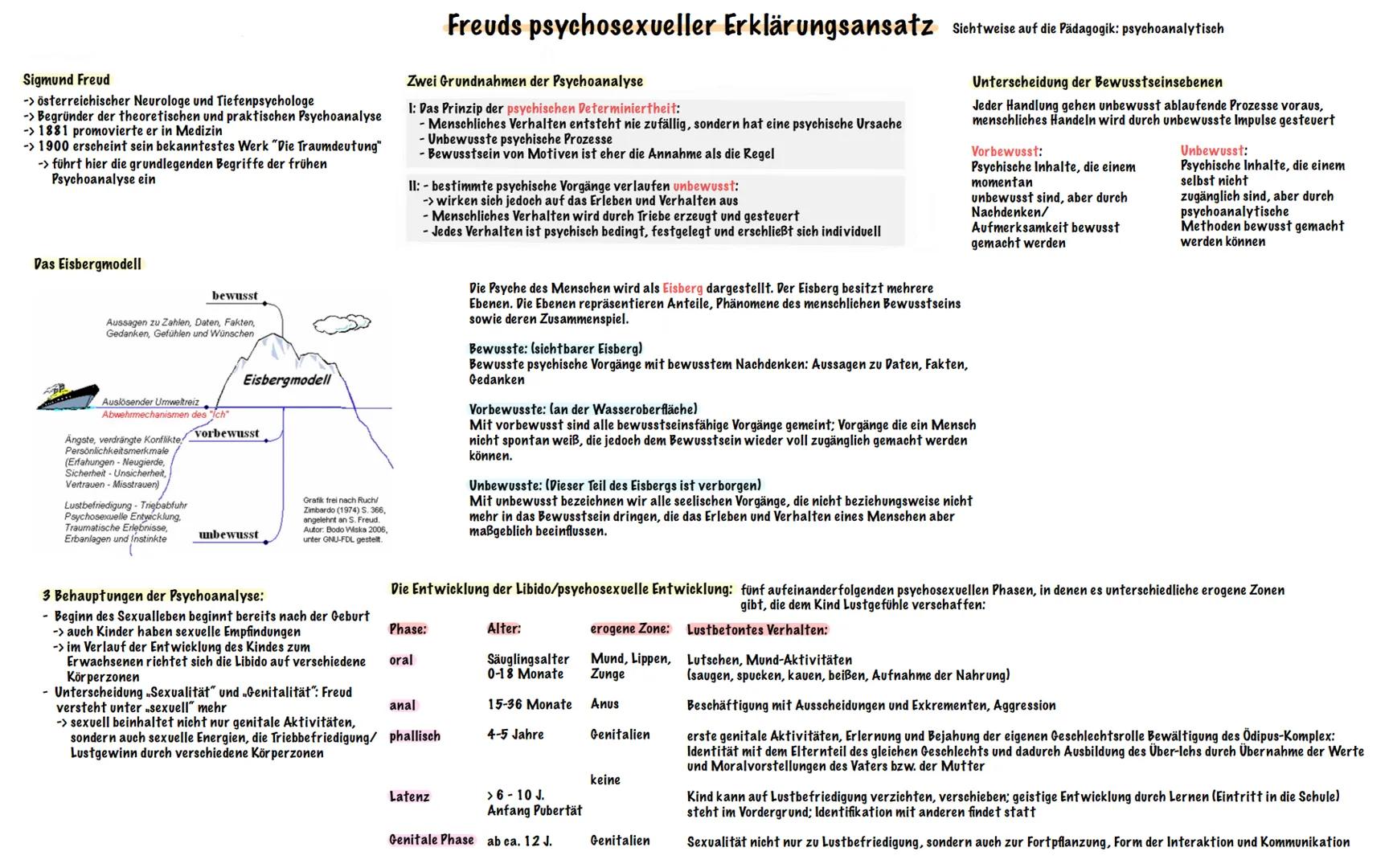 Pädagogik
ABITUR 2024 •
INHALTSÜBERSICHT
Freuds psychosexueller Erklärungsansatz
Eriksons psychosozialer Erklärungsansatz
• Kognitive Entwic