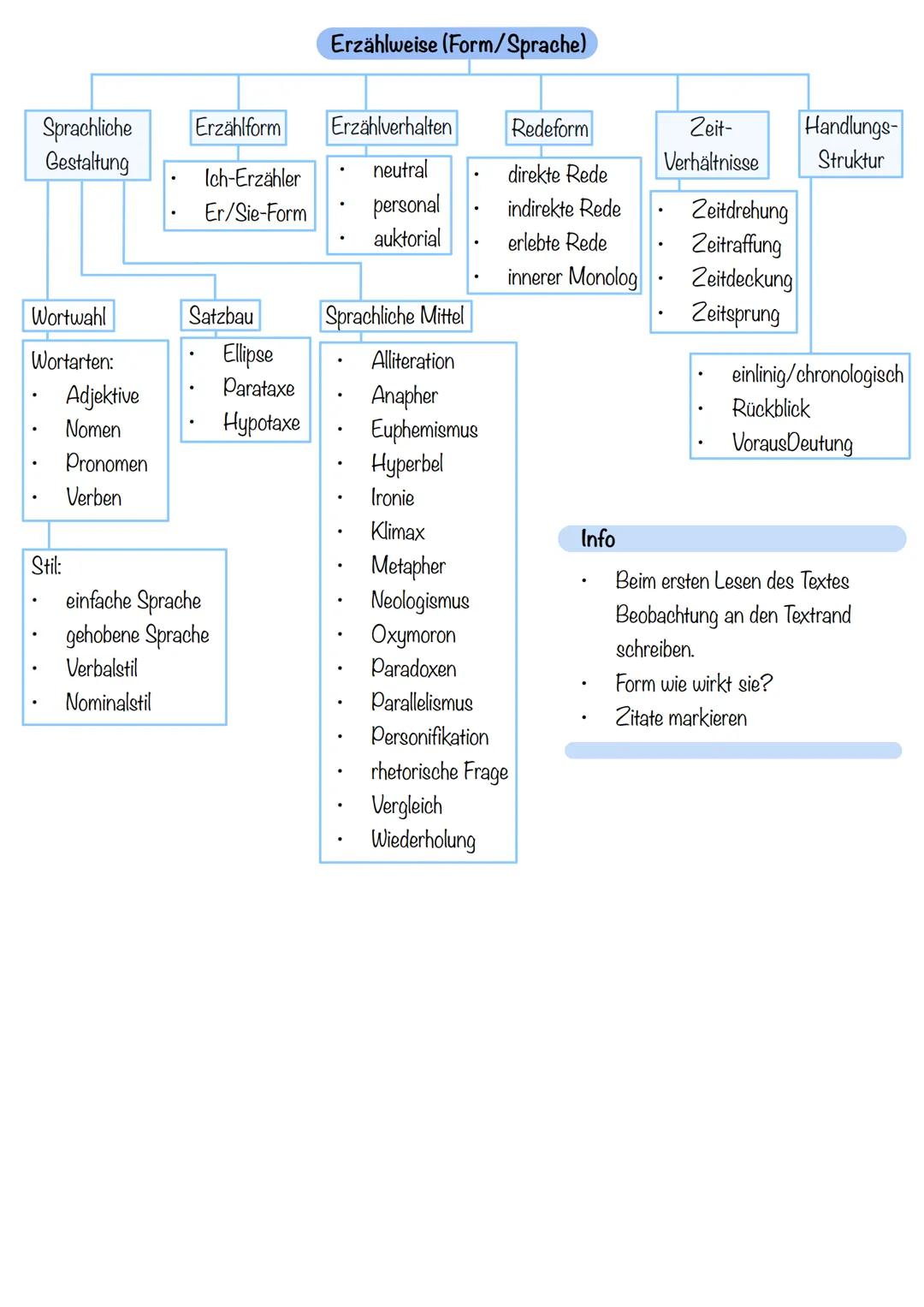 Roman, Erzählung, Satire
Epischen Text analysieren
einleitung.
TATTE - Text, Autor, Titel, Thema, Erscheinungsjahr
hauptteil: Zusammenfassun