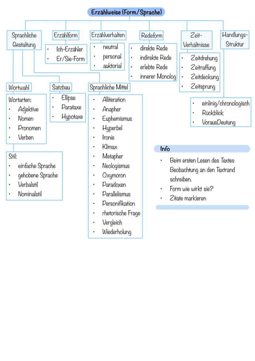 Roman, Erzählung, Satire
Epischen Text analysieren
einleitung.
TATTE - Text, Autor, Titel, Thema, Erscheinungsjahr
hauptteil: Zusammenfassun