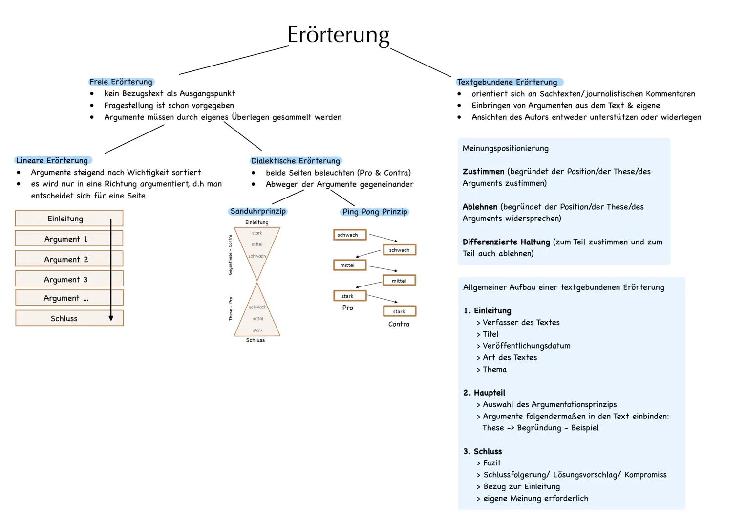# Erörterung
Freie Erörterung
- kein Bezugstext als Ausgangspunkt
- Fragestellung ist schon vorgegeben
- Argumente müssen durch eigenes Übe
