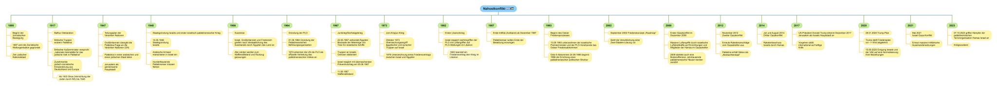 1895
Beginn der
zionistischen
Bewegung
1917
Balfour Deklaration
1947
Teilungsplan der
Vereinten Nationen
1897 wird die Zionistische
Weltorga