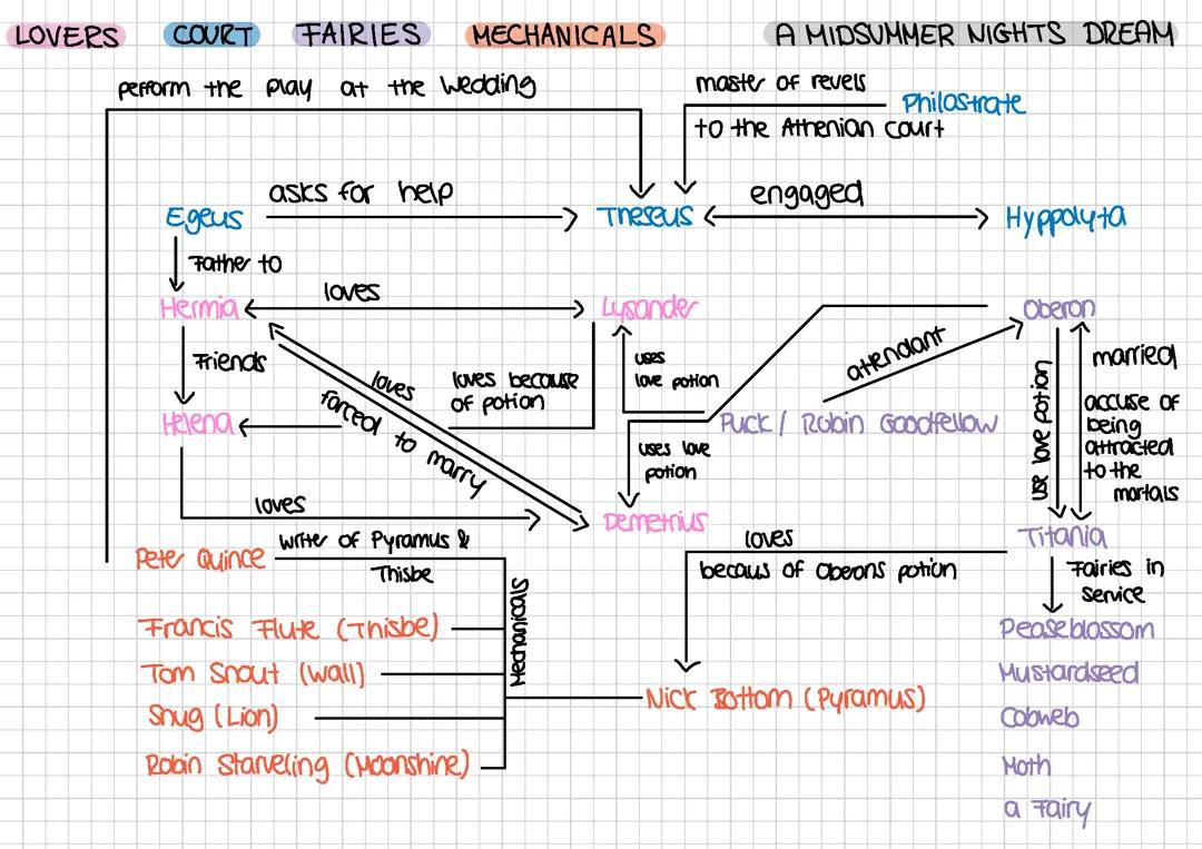 A midsummer nights dream -Charaktermap