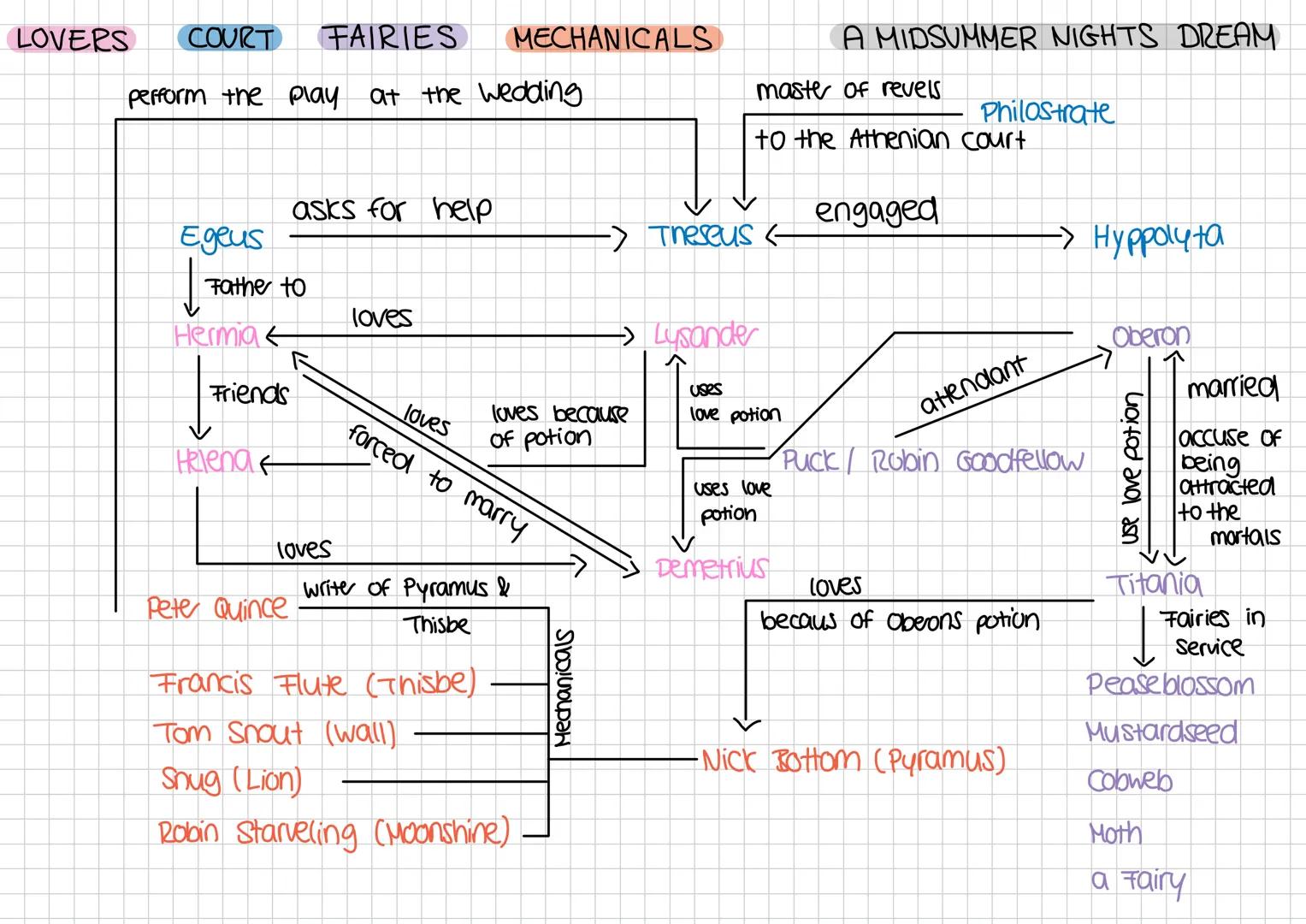 LOVERS COURT
FAIRIES
perform the play at the wedding
asks for help
A MIDSUMMER NIGHTS DREAM
MECHANICALS
master of revels
Philostrate
to the