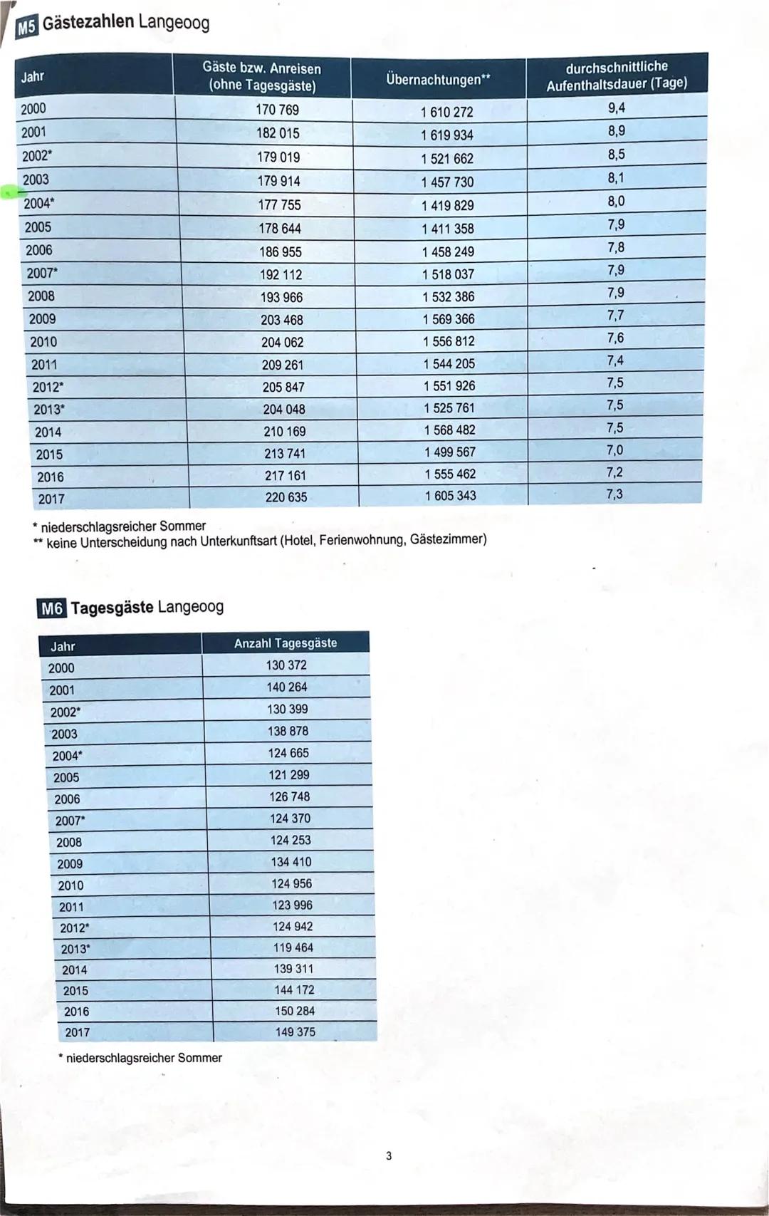 Die Nordseeinsel Langeoog -
Tourismus im Spannungsfeld von Ökonomie und Ökologie
Aufgabe 1
Lokalisieren Sie die Insel Langeoog und kennzeich