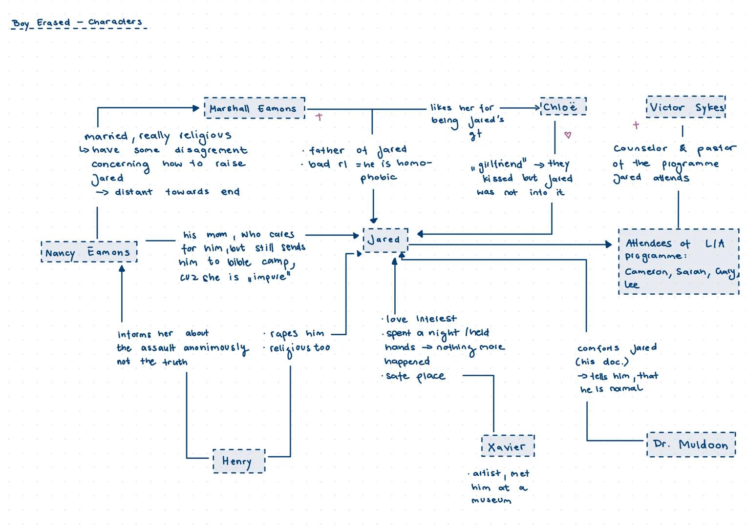 Boy Erased - Characters
| Marshall Eamons |
十
married, really religious
↳ have some disagreement
concerning how to raise
Jared
-> distant t