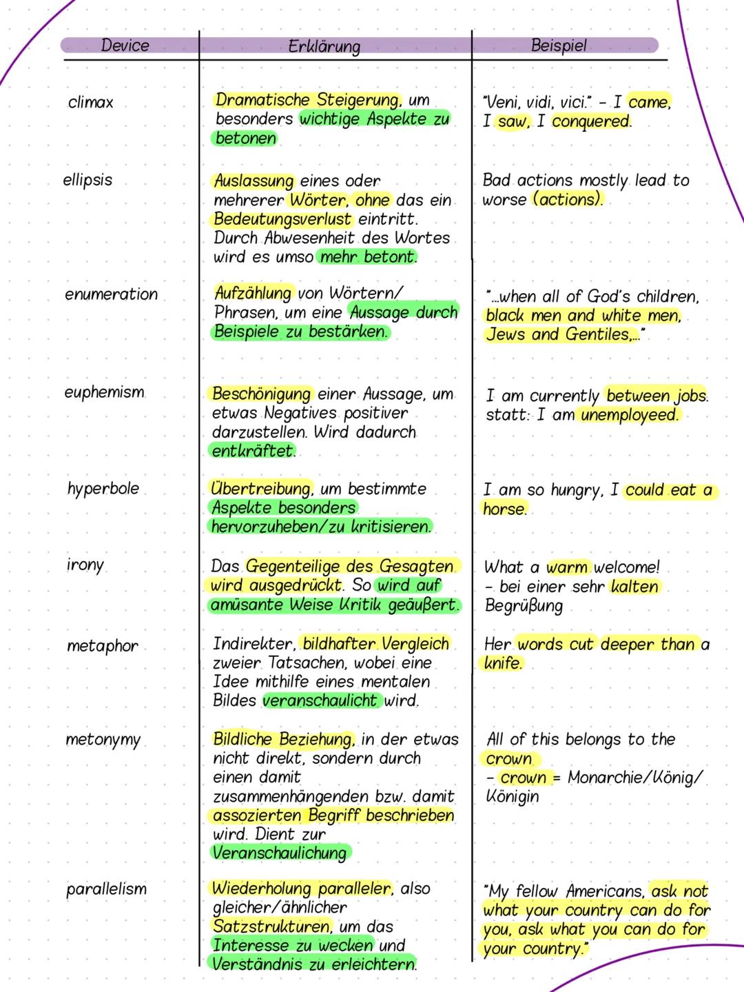 How to Write an analysis
aNALYSIS
3 - Schritt Methode
Inhalt > Beleg (sprachl. Mittel/Strategie, Wortlaut, Zeile) > Funktion
Wo steht das zu