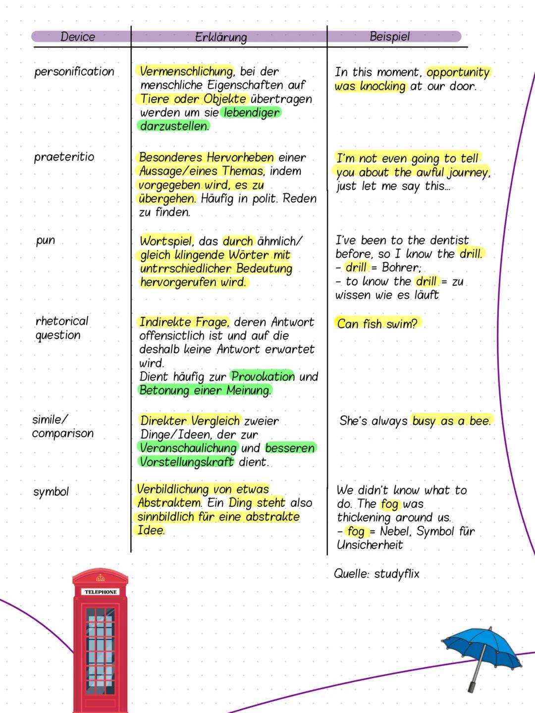 How to Write an analysis
aNALYSIS
3 - Schritt Methode
Inhalt > Beleg (sprachl. Mittel/Strategie, Wortlaut, Zeile) > Funktion
Wo steht das zu