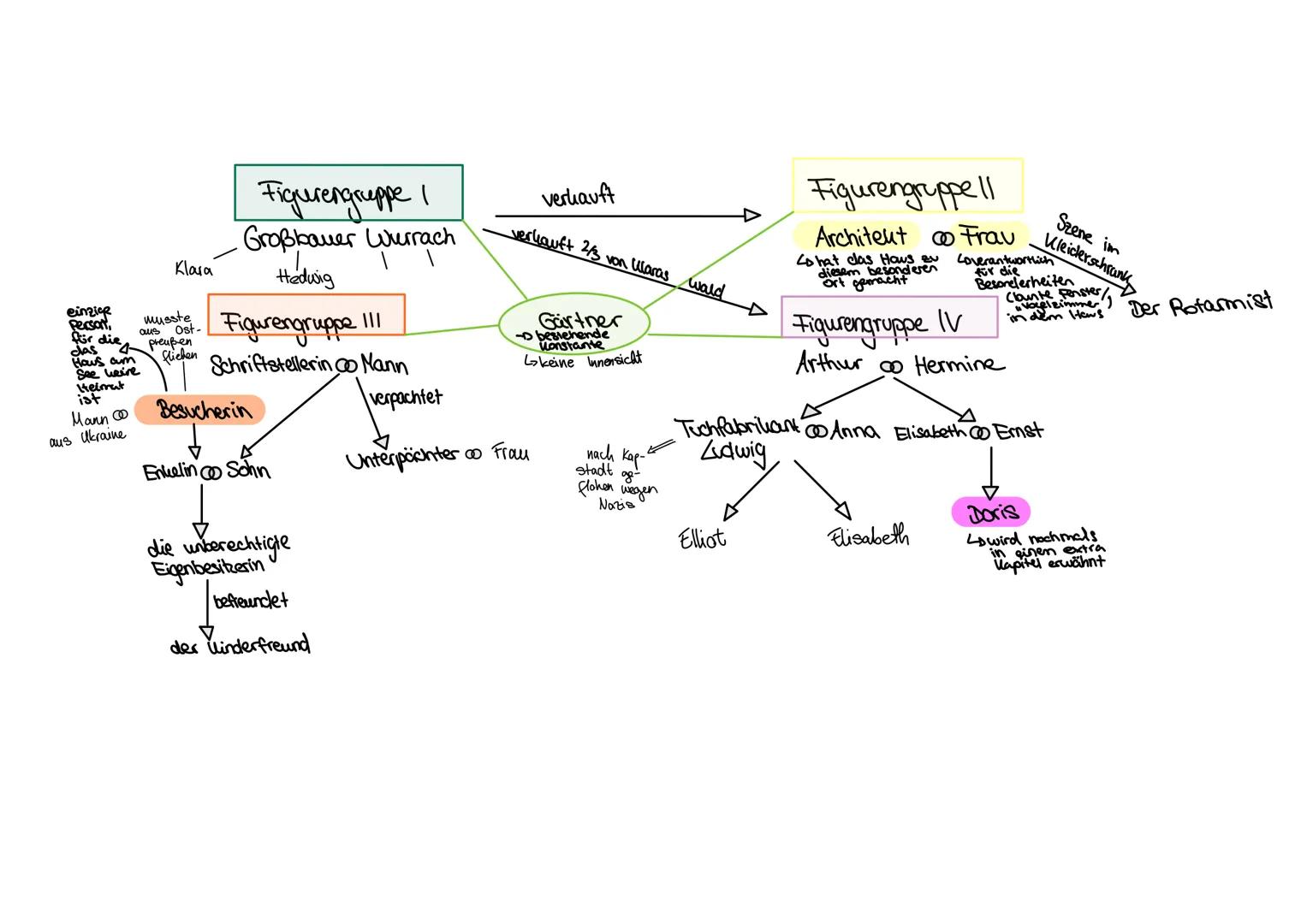 Der Rotarmist
einzige
Personn
für die
das 4
Haus am
See weire
Heimat
ist
Fiqurengruppe /
Großbauer Wurrach
Klara
Hedwig
musste
aus
Ost-
preu
