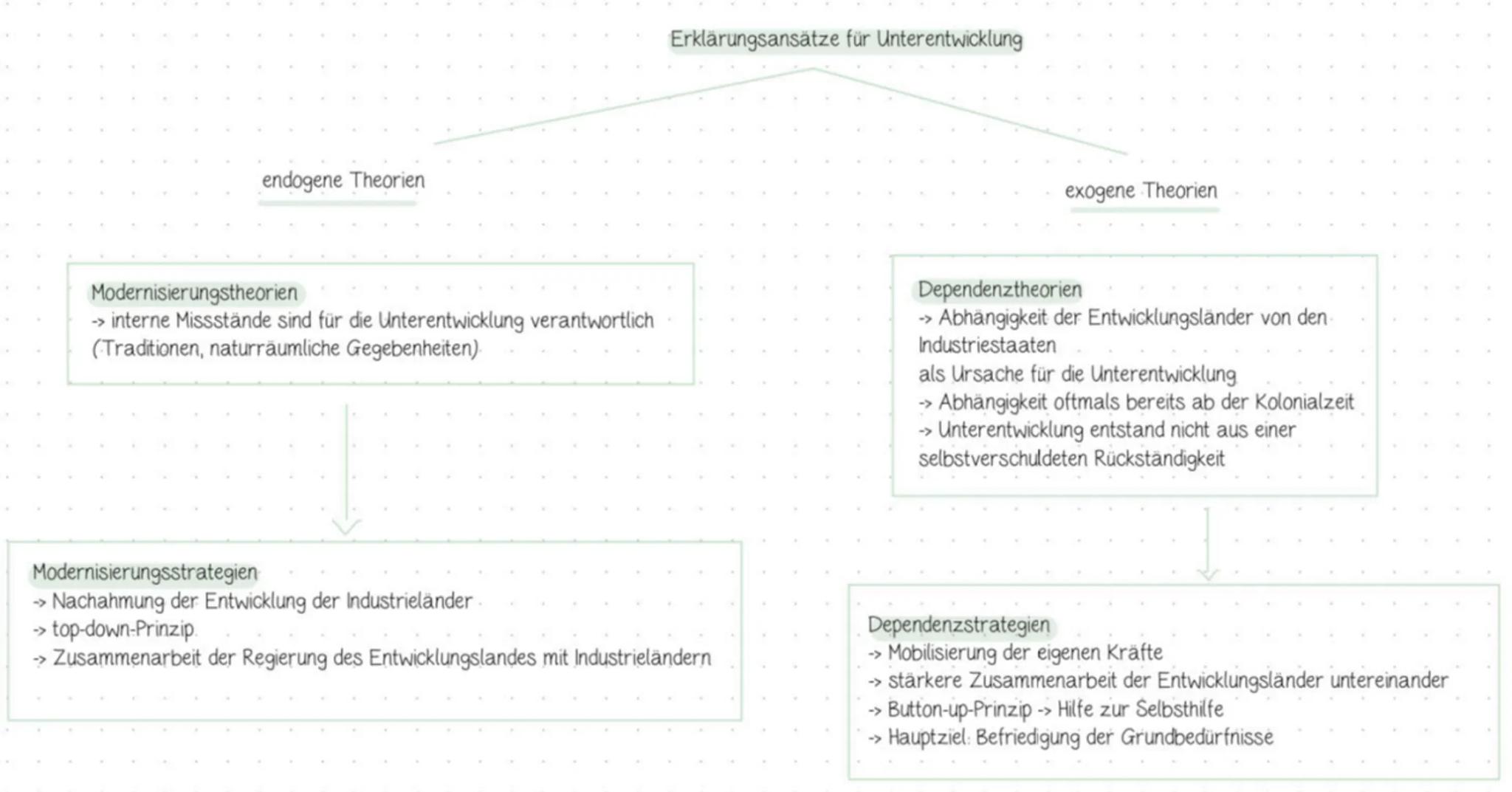 04 CLOCALE DISPARITÄTEN
FACHBEGRIFFE
Entwicklungsland →niedriger Entwicklungsstand
(Länder des Südens) • Grundbedürfnisse nicht befriedigt