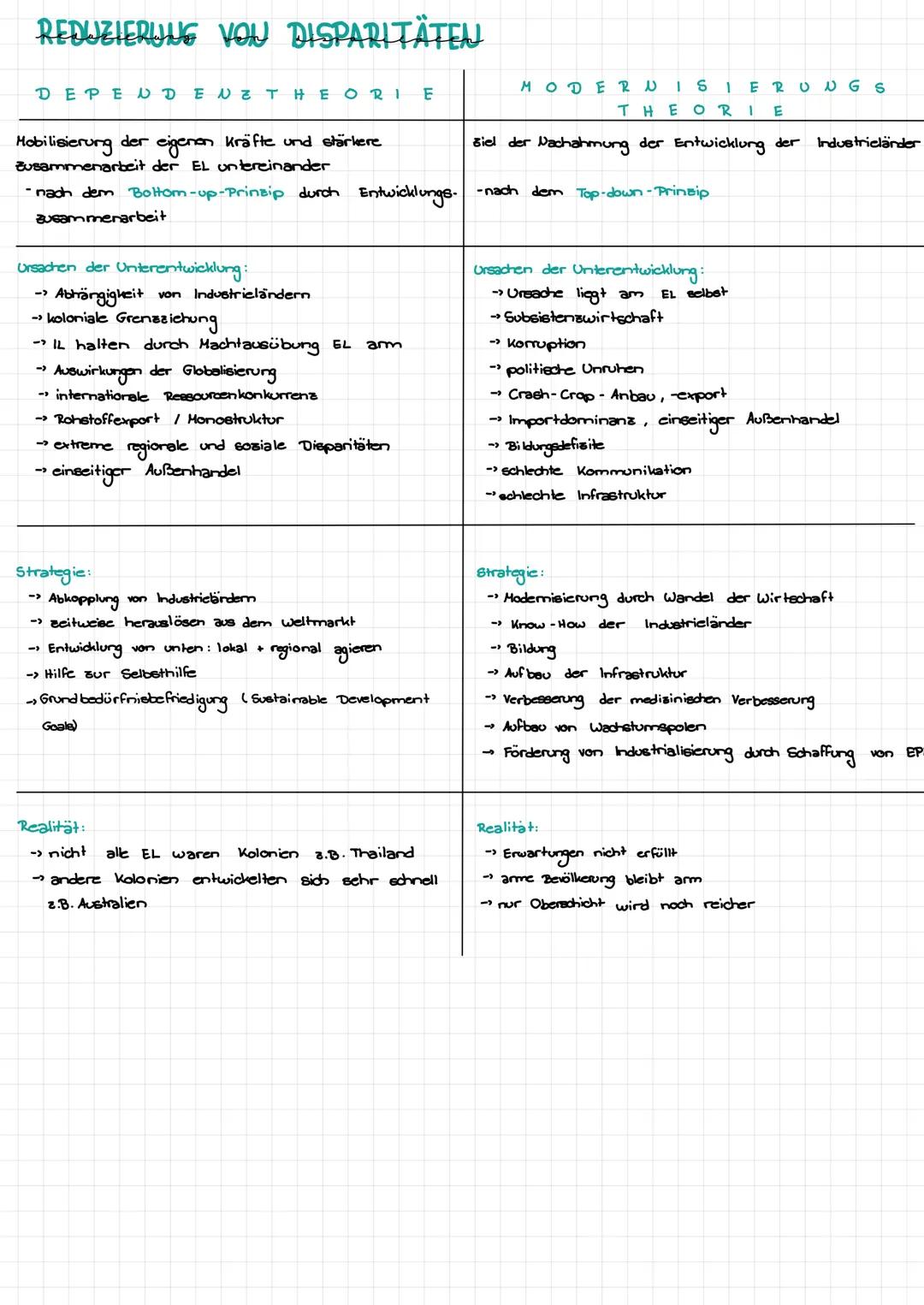 04 CLOCALE DISPARITÄTEN
FACHBEGRIFFE
Entwicklungsland →niedriger Entwicklungsstand
(Länder des Südens) • Grundbedürfnisse nicht befriedigt