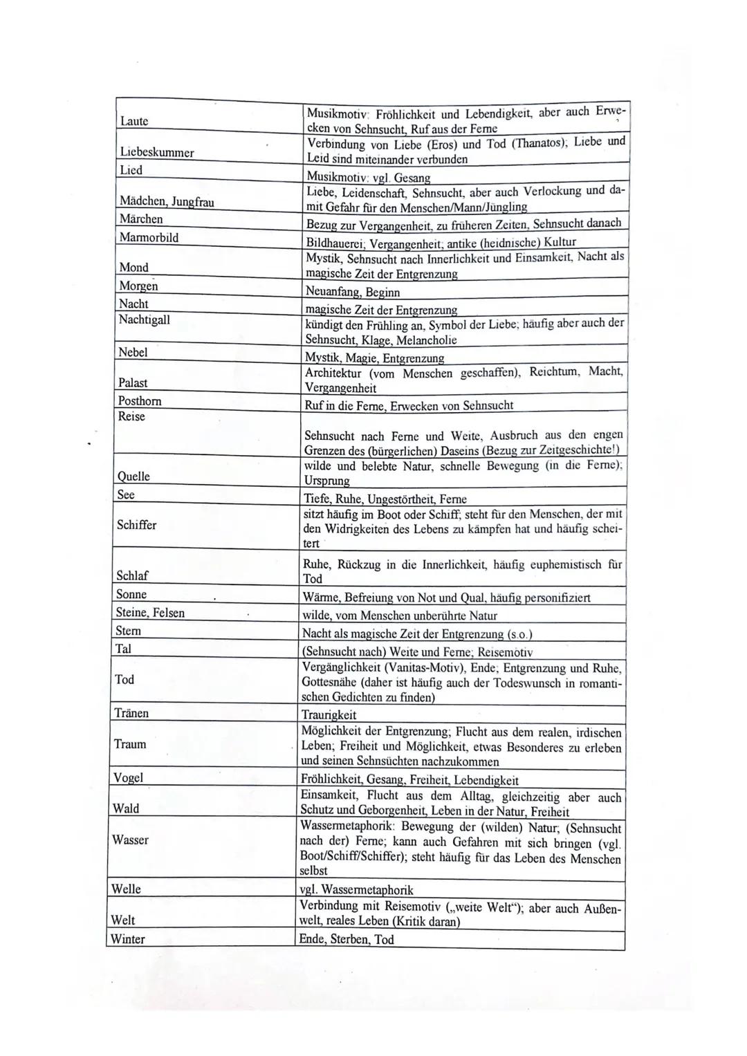 Lyrik der Romantik
Typische Symbole und Motive in romantischen Gedichten
Im Folgenden habe ich Ihnen eine Übersicht typischer Symbole und Mo