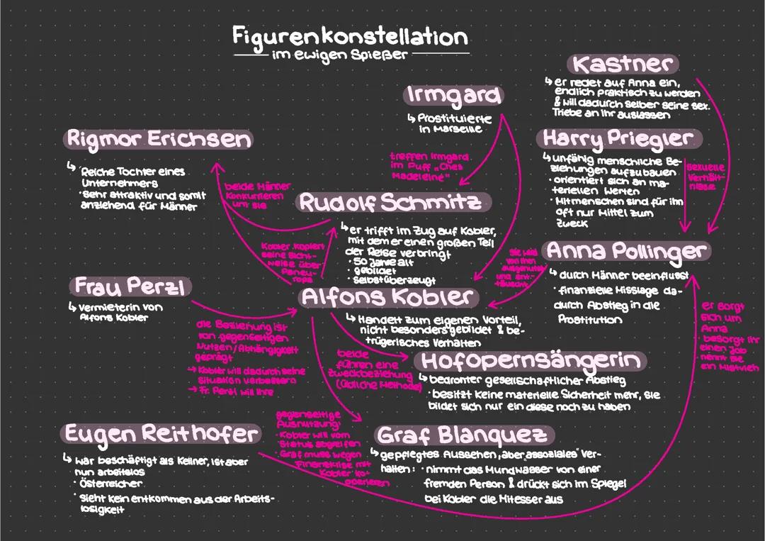 Der ewige Spießer: Figurenkonstellation (u.a. Kobler, Anna Pollinger, Herr Reithofer)