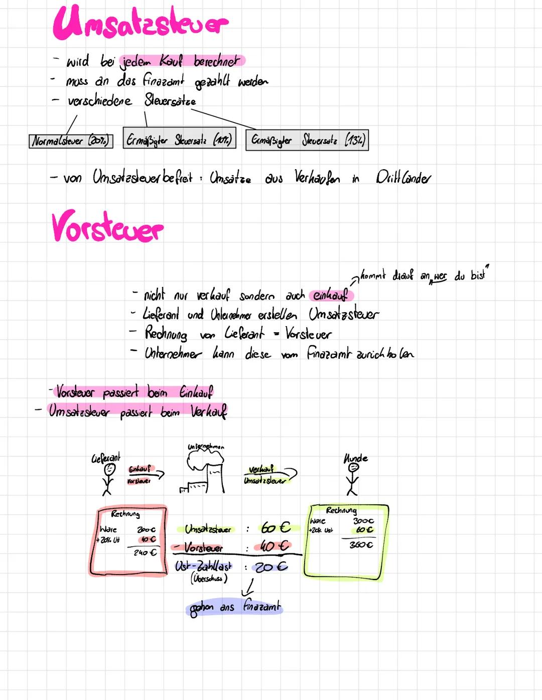 Umsatzsteuer
wird bei jedem Kauf berechnet
muss an das finazamt gezahlt werden
verschiedene Steuersätze
Normalstever (207) Ermäßigter Steuer