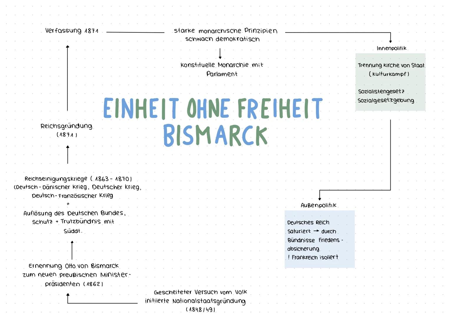 Vorwissen
KLAUSUR VORBEREITUNG
BISMARCK
• Gründung des Deutschen Bundes im Jahr 18.15 - seither häuften sich die Forderungen nach einem
Nati