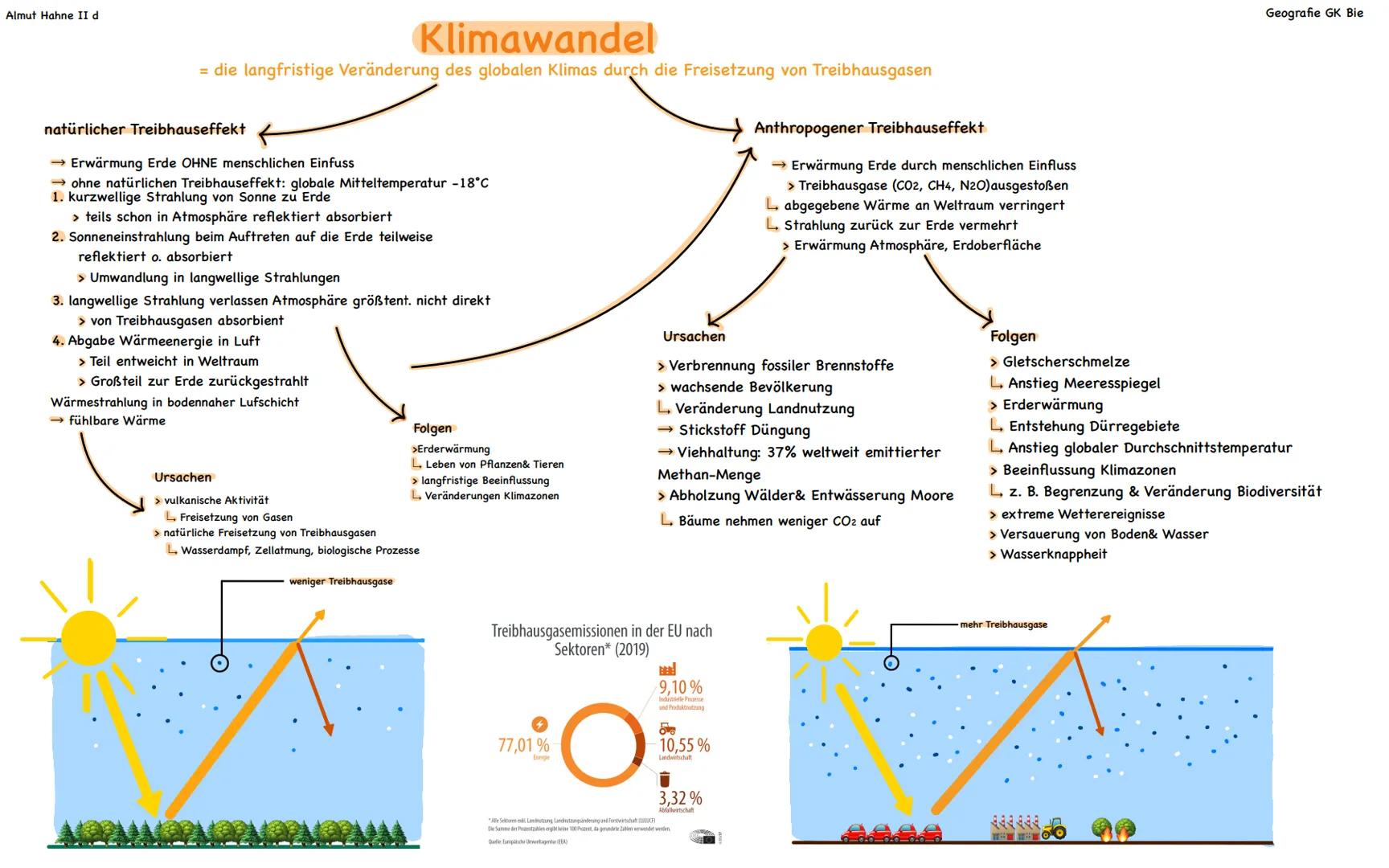 Almut Hahne II d
Geografie GK Bie
Klimawandel
= die langfristige Veränderung des globalen Klimas durch die Freisetzung von Treibhausgasen
na