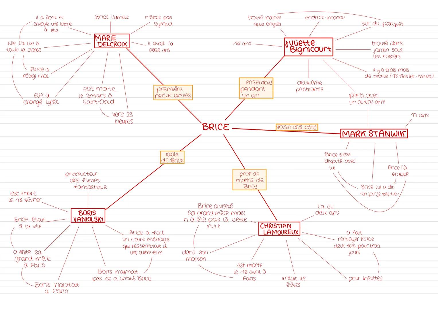 il a écrit et
envoyé une lettre
envoye
elle l'a lue à
toute la classe
à elle
Brice a
réagi mal
Brice l'amait
MARIE
DELCROIX
elle a
change ly