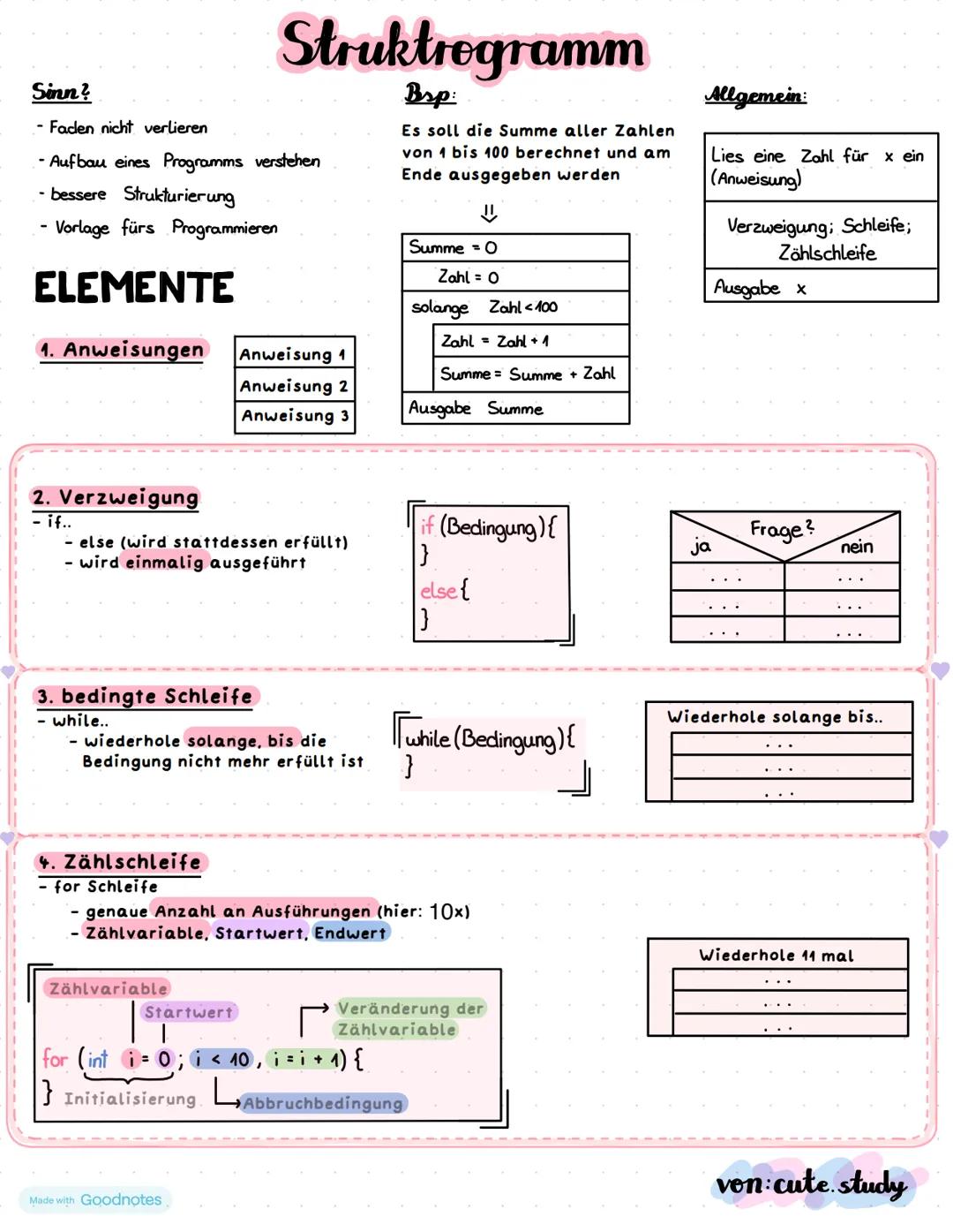 Java
Semikolon immer verwenden!
Anlegen von Datentypen für Variablen in Java
z.B. "int zahl = 5;" = Eine Variabel "Zahl" ist definiert als 5
