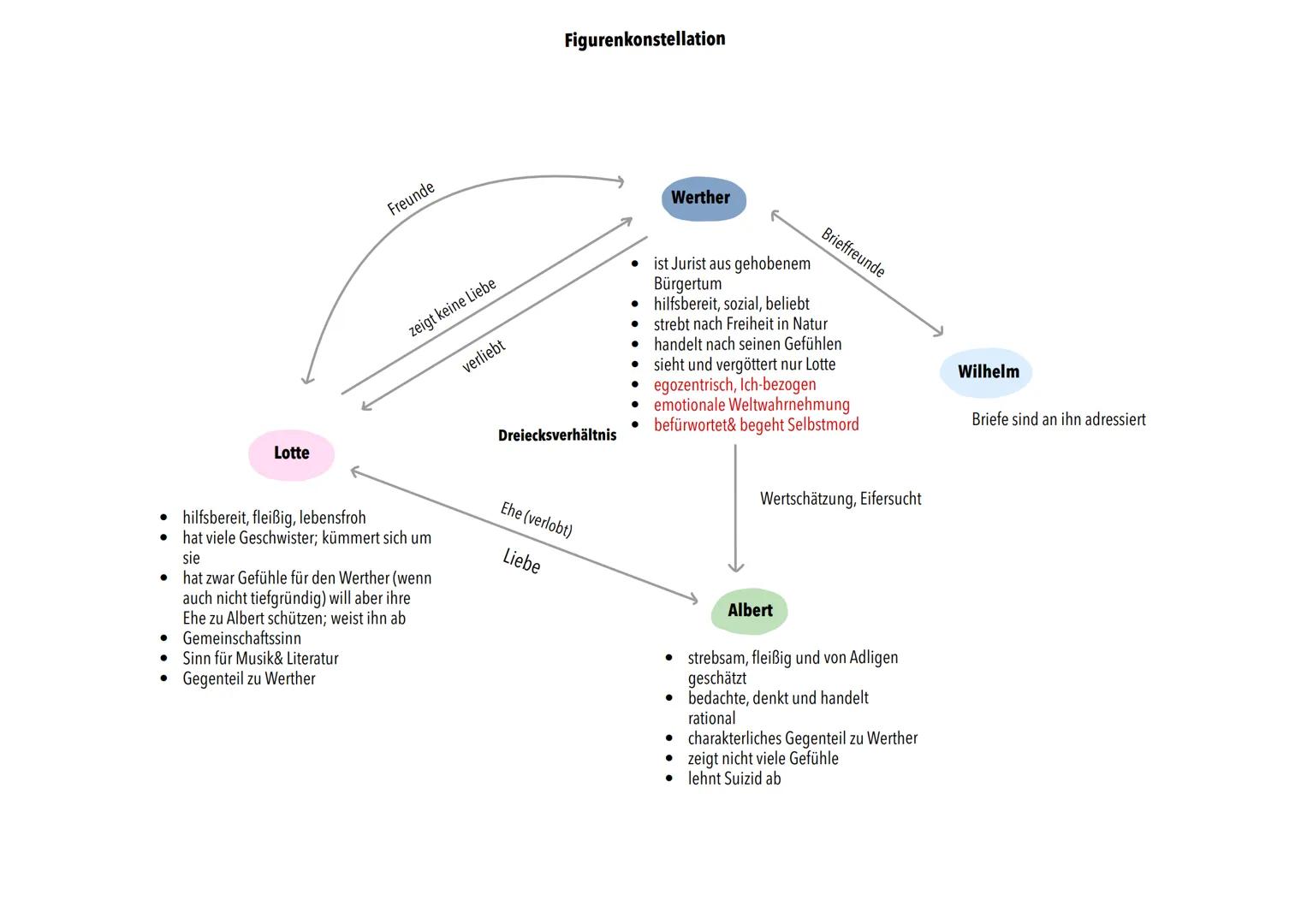 Mündliches Deutschabitur 2024
Nordrhein-Westfalen
Die Leiden des jungen Werthers # Die leiden des jungen Werthers
-> der Roman besteht hau