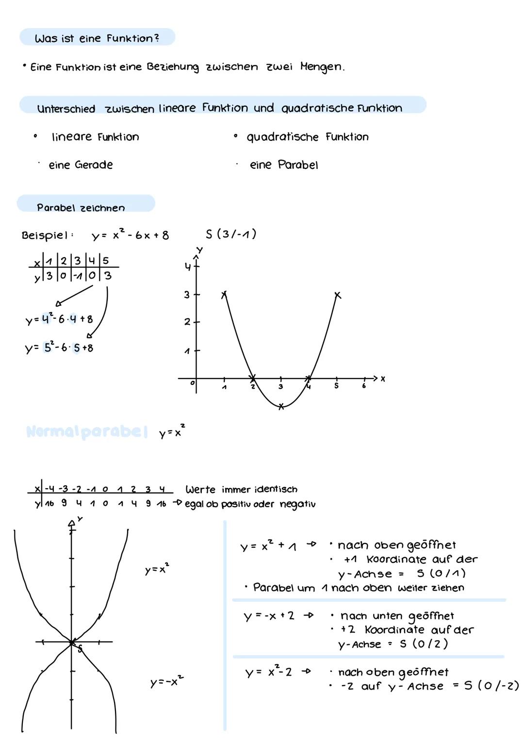 QUADRATISCHE
Normalform
FUNKTIONEN
f(x) = ax² + bx + c
Scheitelpunktform: f(x) = a. (x-d)²+e
S (d/e)
Der Graph einer quatratischen Funktion