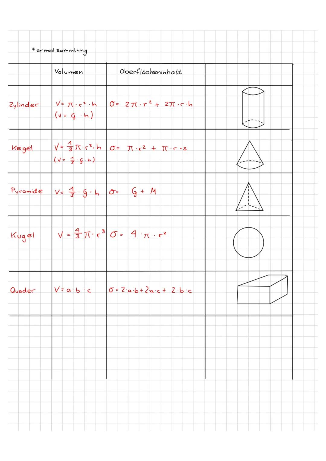 Formel sammlung.
| | Volumen | Oberflächeninhalt |
|----------|-----------------
