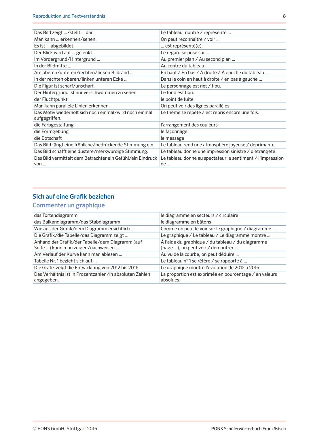 PONS
PONS SCHÜLERWÖRTERBUCH FRANZÖSISCH
TEXTBAUSTEINE
FÜR DIE
OBERSTUFE Textbausteine für die Oberstufe:
Aufsätze, Zusammenfassungen
und Tex