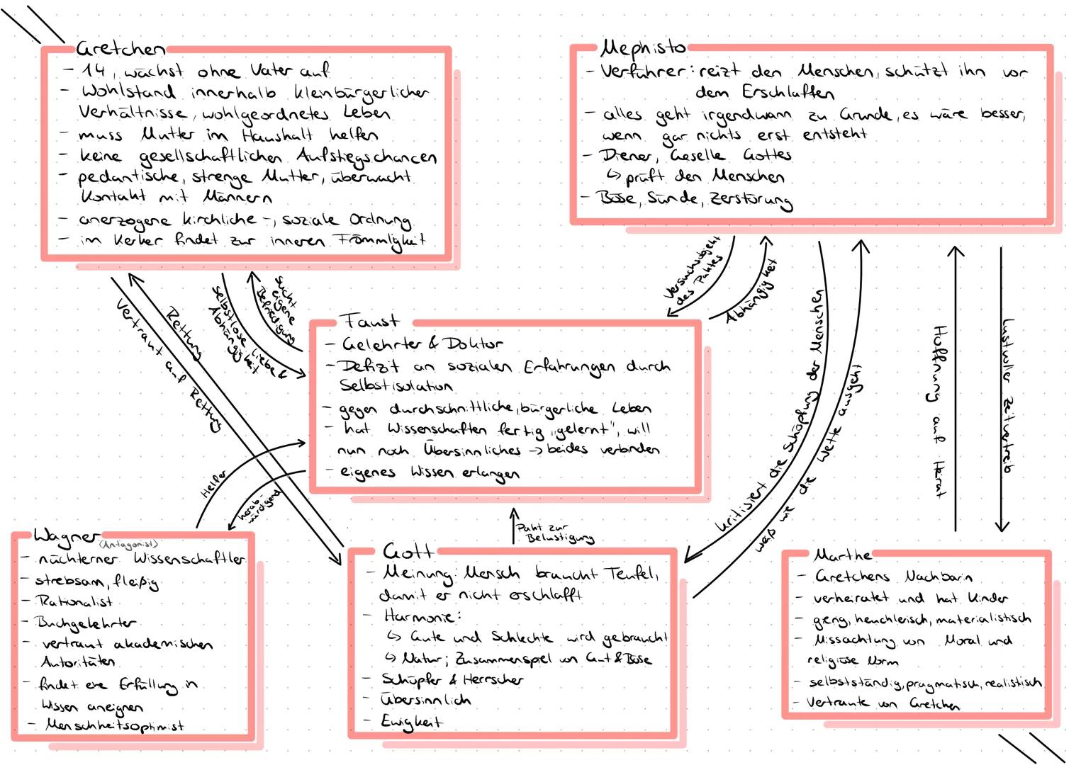 Faust
Allgemeine Infos:
Johann Wolfgang un Goethe
01808
Drama
Gesellschaftskritika
Kritik an Kirche,
Staat, Wissenschaft
Epochen
Sturm and D