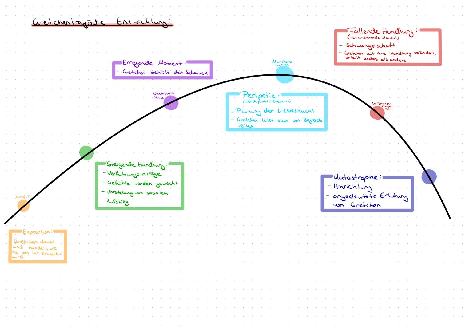 Faust
Allgemeine Infos:
Johann Wolfgang un Goethe
01808
Drama
Gesellschaftskritika
Kritik an Kirche,
Staat, Wissenschaft
Epochen
Sturm and D