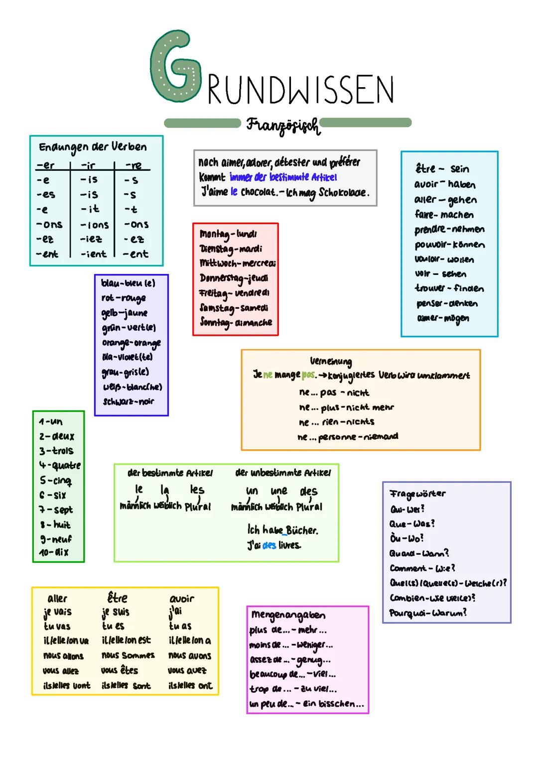 Grundwissen Französisch