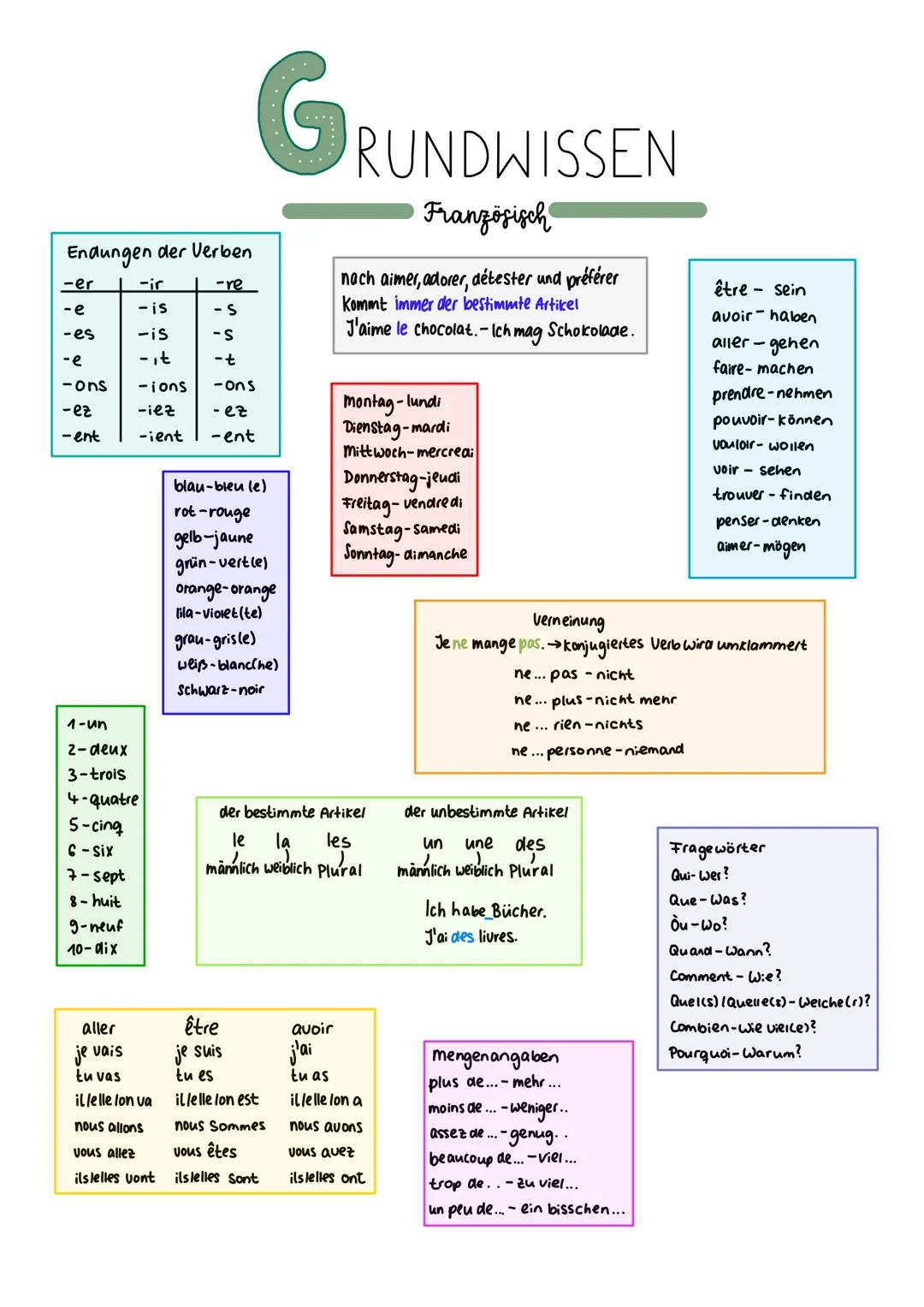 Endungen der Verben
-er
-ir
-re
-e
-is
- S
-es
-is
-S
-e
-it
-t
-ons
-ions -ons
-ez
-ent
-iez
-ient
-ez
-ent
G
DRUN
RUNDWISSEN
Französisch
n