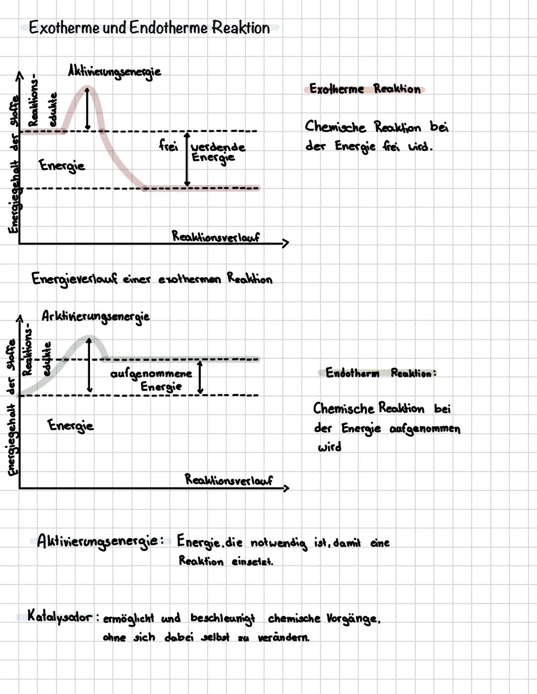 # Exotherme und Endotherme Reaktion
Energiegehalt der Stoffe >
Energie
Reaktions-
edukte
Aktivierungsenergie
frei werdende
Energie
Exothe