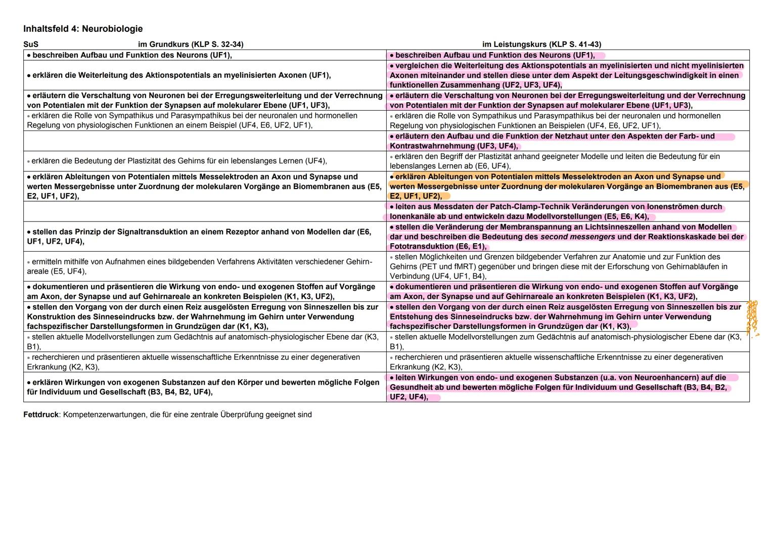 Bio-Aloitur
Neurologie Inhaltsfeld 4: Neurobiologie
SuS
im Grundkurs (KLP S. 32-34)
⚫ beschreiben Aufbau und Funktion des Neurons (UF1),
• e