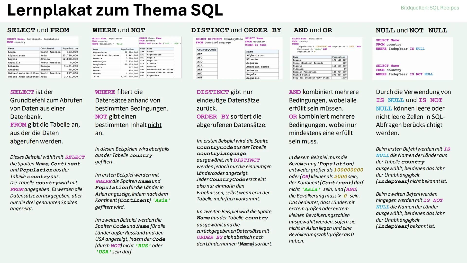 # Lernplakat zum Thema SQL
SELECT und FROM
SELECT Name, Continent, Population
FROM country
| Name | Continent | P