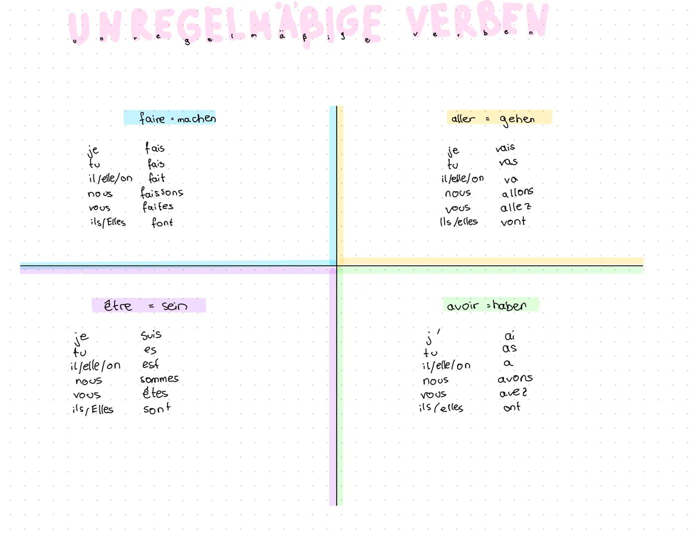 UNREGELMABIGE VERBEN
faire machen
fais
fais
=
aller
=
gehen
je
vais
il/elle/on fait
tu
vas
nous
faissons
il/elle/on
va
vous
faites
nous
allo