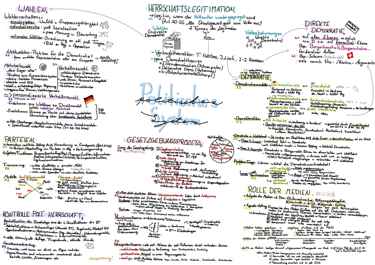 # WAHLEN
Wähler verhalten 3.1.
soziologischer: Umfeld u. Gruppenzugehörigkeit
individual psycho: polt. Sozialisation
+pers Meinung u. Bewer