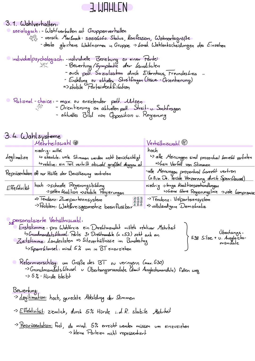 # WAHLEN
Wähler verhalten 3.1.
soziologischer: Umfeld u. Gruppenzugehörigkeit
individual psycho: polt. Sozialisation
+pers Meinung u. Bewer