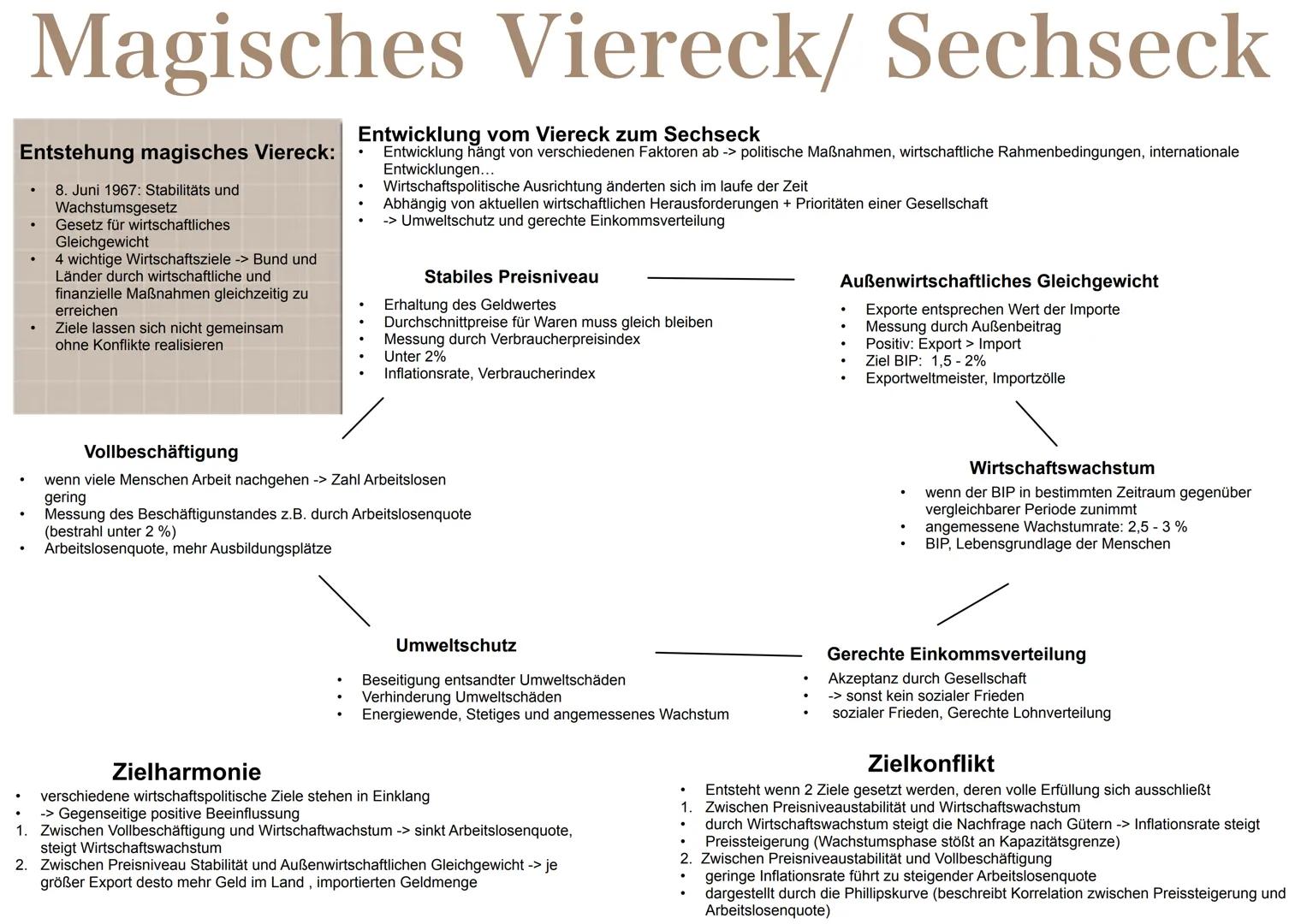 # Magisches Viereck/ Sechseck
Entstehung magisches Viereck:
- 8. Juni 1967: Stabilitäts und
Wachstumsgesetz
- Gesetz für wirtschaftliches
G