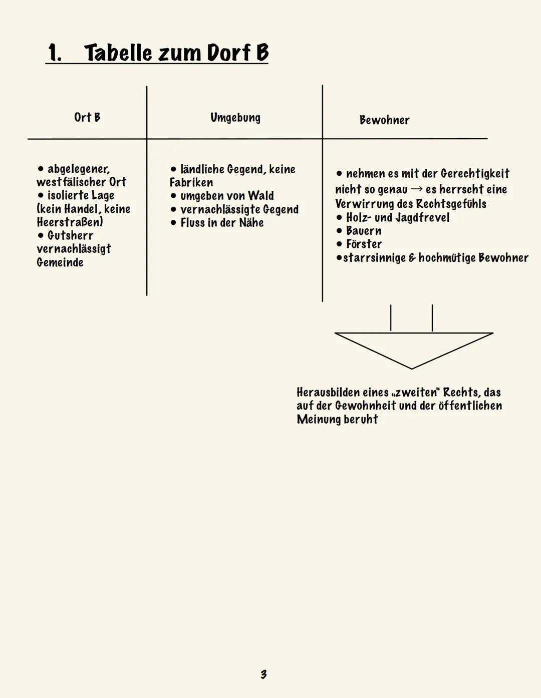 # Portfolio
Die Judenbuche
Annette von Droste-Hülshoff
Dorf
B Inhaltsverzeichnis
1. Tabelle zum Dorf B.................................