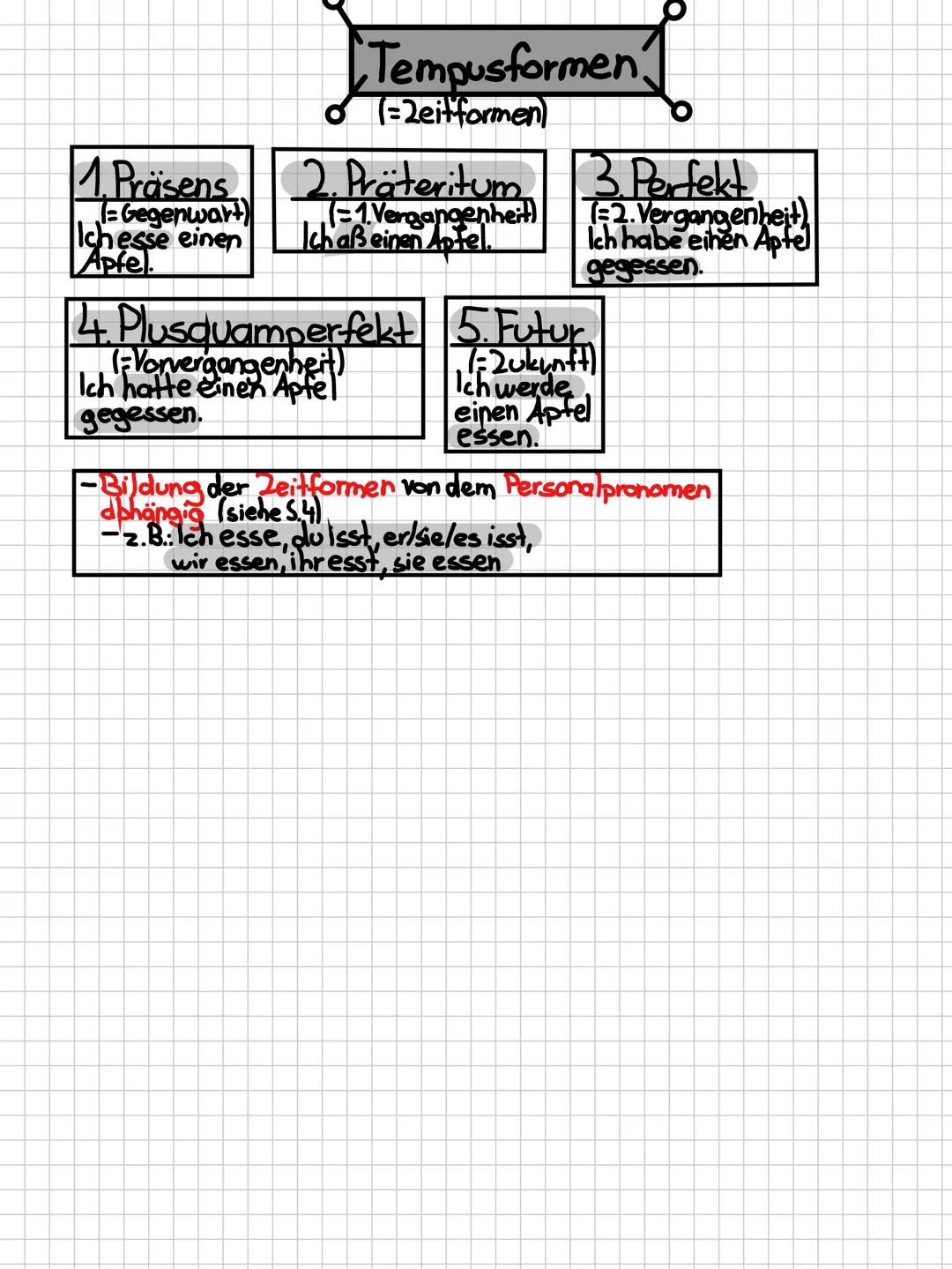 A
ww
Deutsch
!!!! 1. Nomen
-bezeichnen Lebewesen,
Gegenstande, Vorgänge +
Zustände
-immer großgeschrieben
- Bsp.: Freund, Buch, Schlaf,
Freu