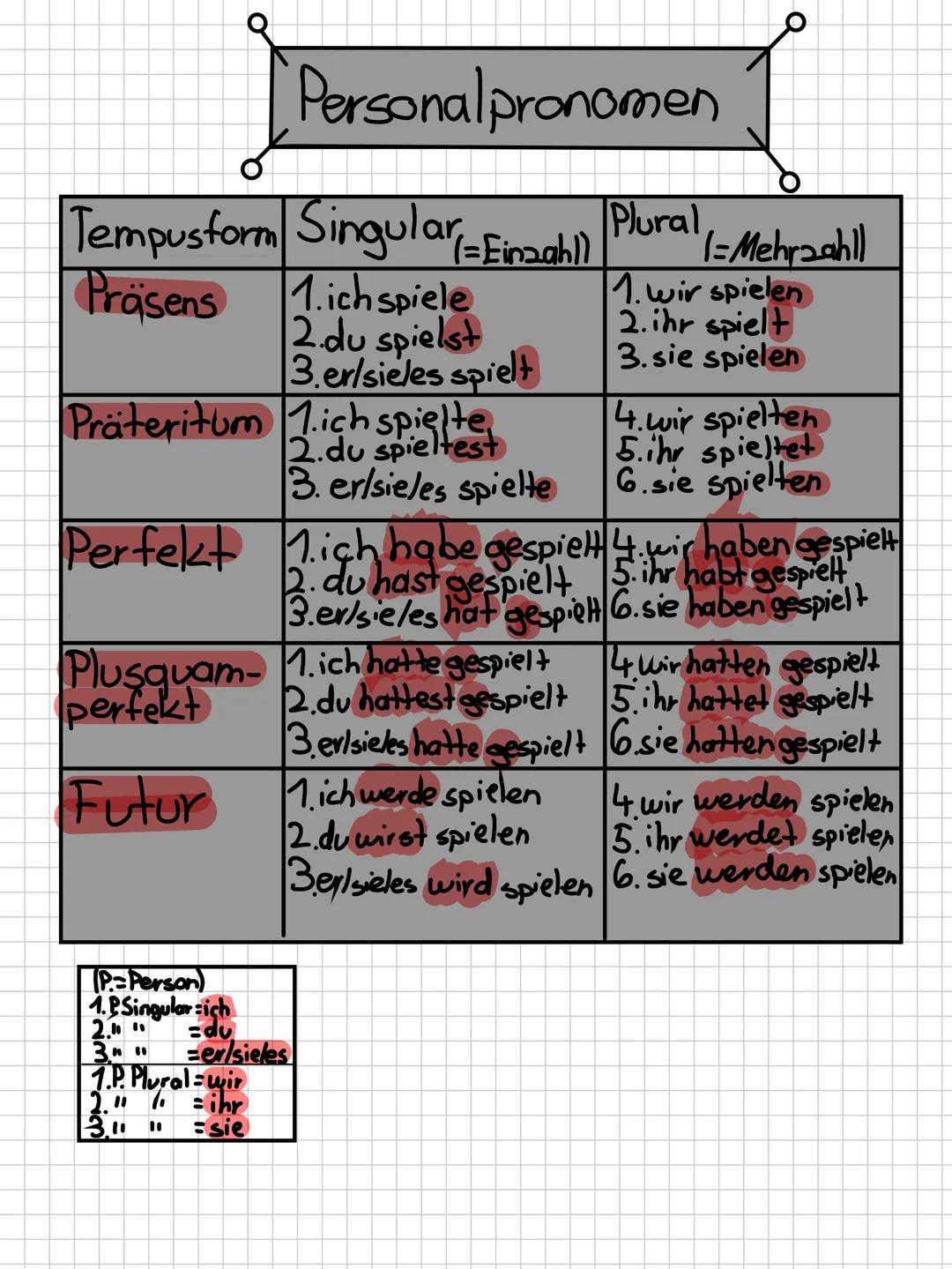 A
ww
Deutsch
!!!! 1. Nomen
-bezeichnen Lebewesen,
Gegenstande, Vorgänge +
Zustände
-immer großgeschrieben
- Bsp.: Freund, Buch, Schlaf,
Freu