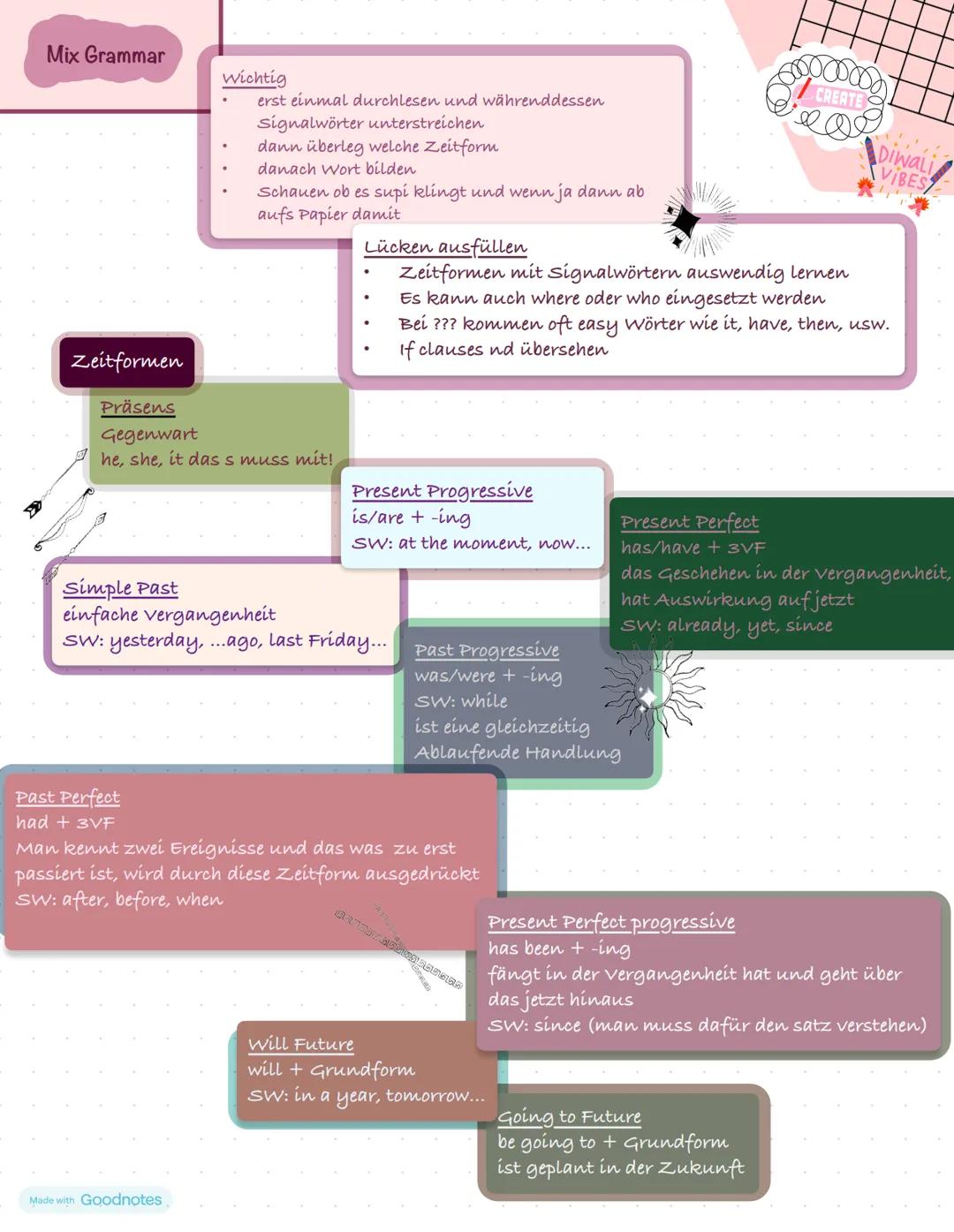 Mix Grammar
Wichtig
erst einmal durchlesen und währenddessen
Signalwörter unterstreichen
dann überleg welche Zeitform
danach Wort bilden
Sch