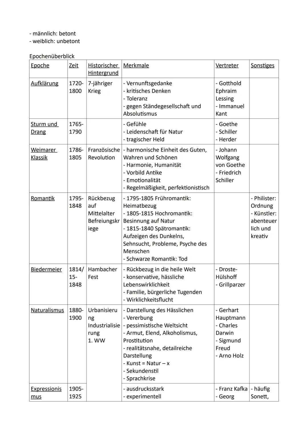Deutsch Abitur 2024
Zusammenfassung
Q1 Fiktion und Wirklichkeit
Q1.1 Epochenumbruch 18./19. Jahrhundert - Literatur um 1800 und im frühen 19