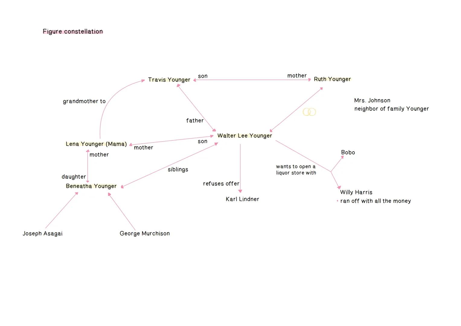 General information:
genre: play drama.
author: Lorraine Hansberry
time of origin: 1959
•location of the action: ghetto in Chicago (South Si