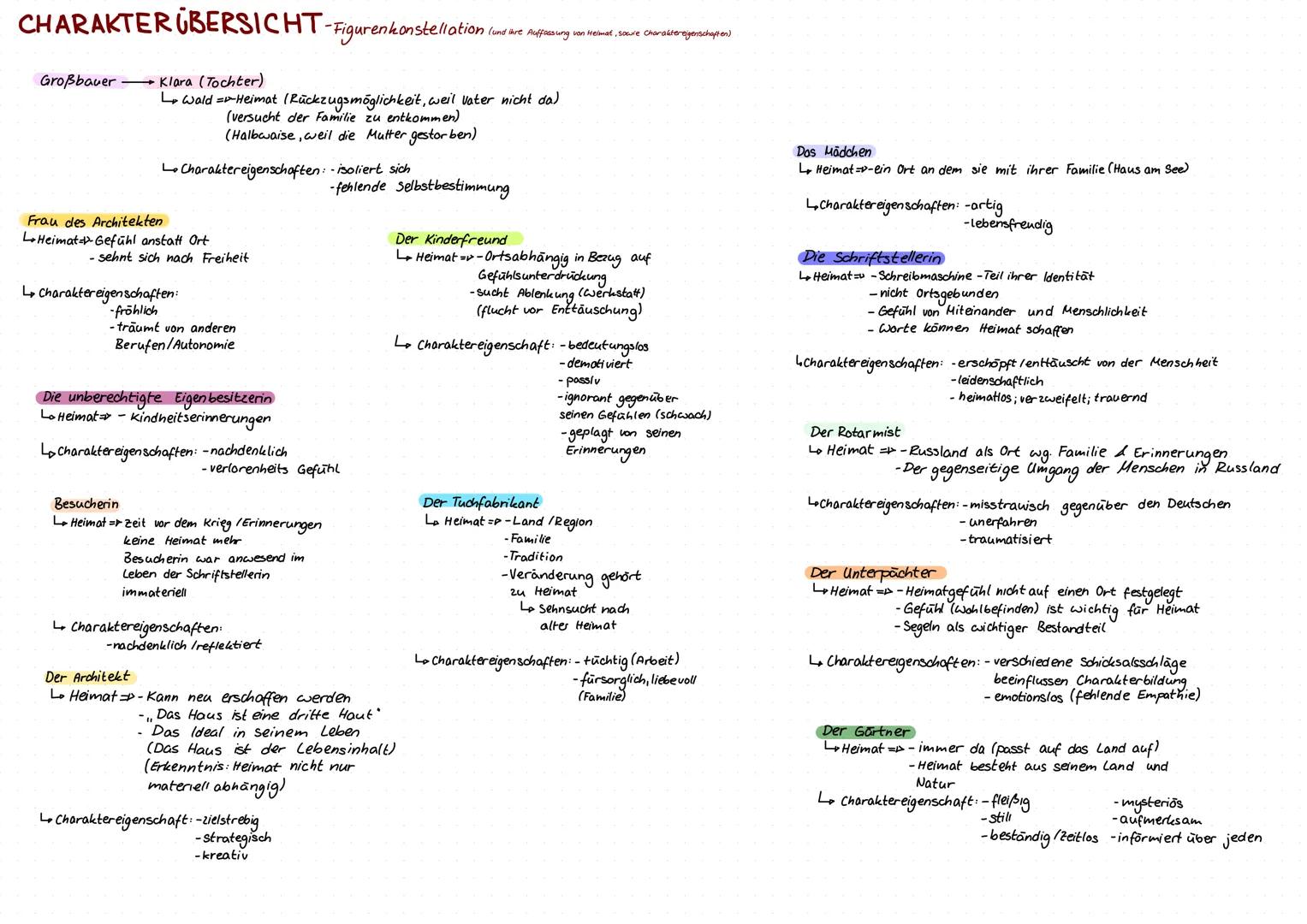 # CHARAKTERÜBERSICHT-Figurenkonstellation.
Großbauer
Klara (Tochter)
(und ihre Auffassung von Helmat, sowie Charaktereigenschaften)
Wald