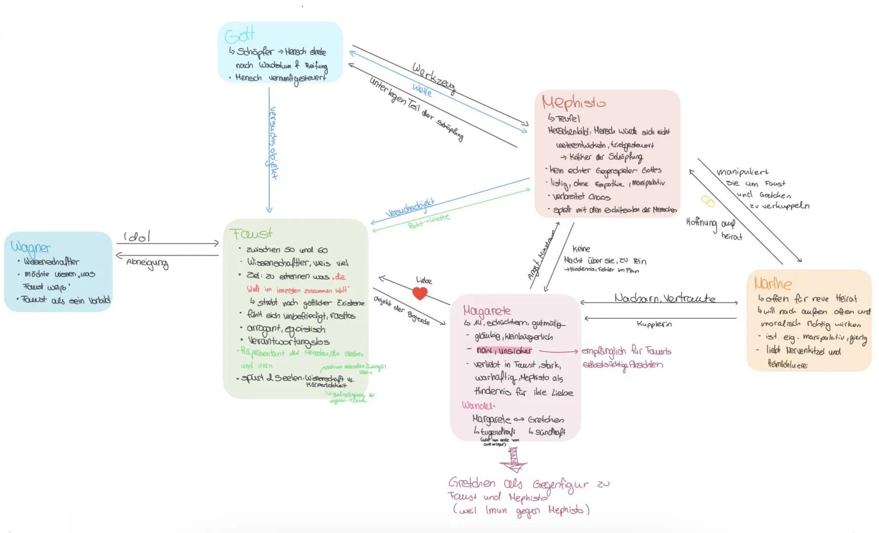 Wagner
* Wissenschaftler
* möchte wiessen was
Faust werp
* Faust als sein Vorbiel
Gott
↳ Schöpfer Hensch strebe
nach Wachstum & R