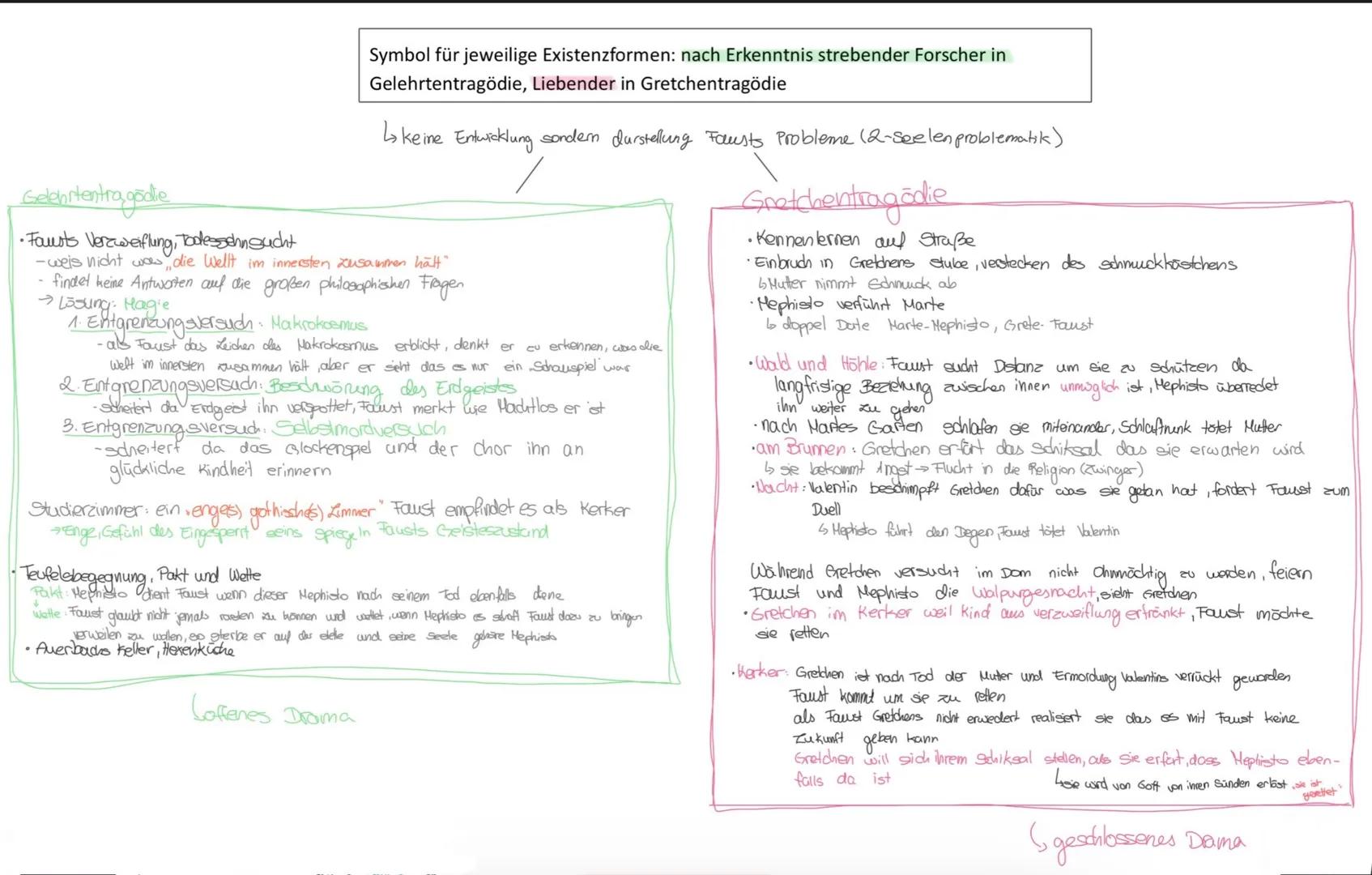 Wagner
* Wissenschaftler
* möchte wiessen was
Faust werp
* Faust als sein Vorbiel
Gott
↳ Schöpfer Hensch strebe
nach Wachstum & R