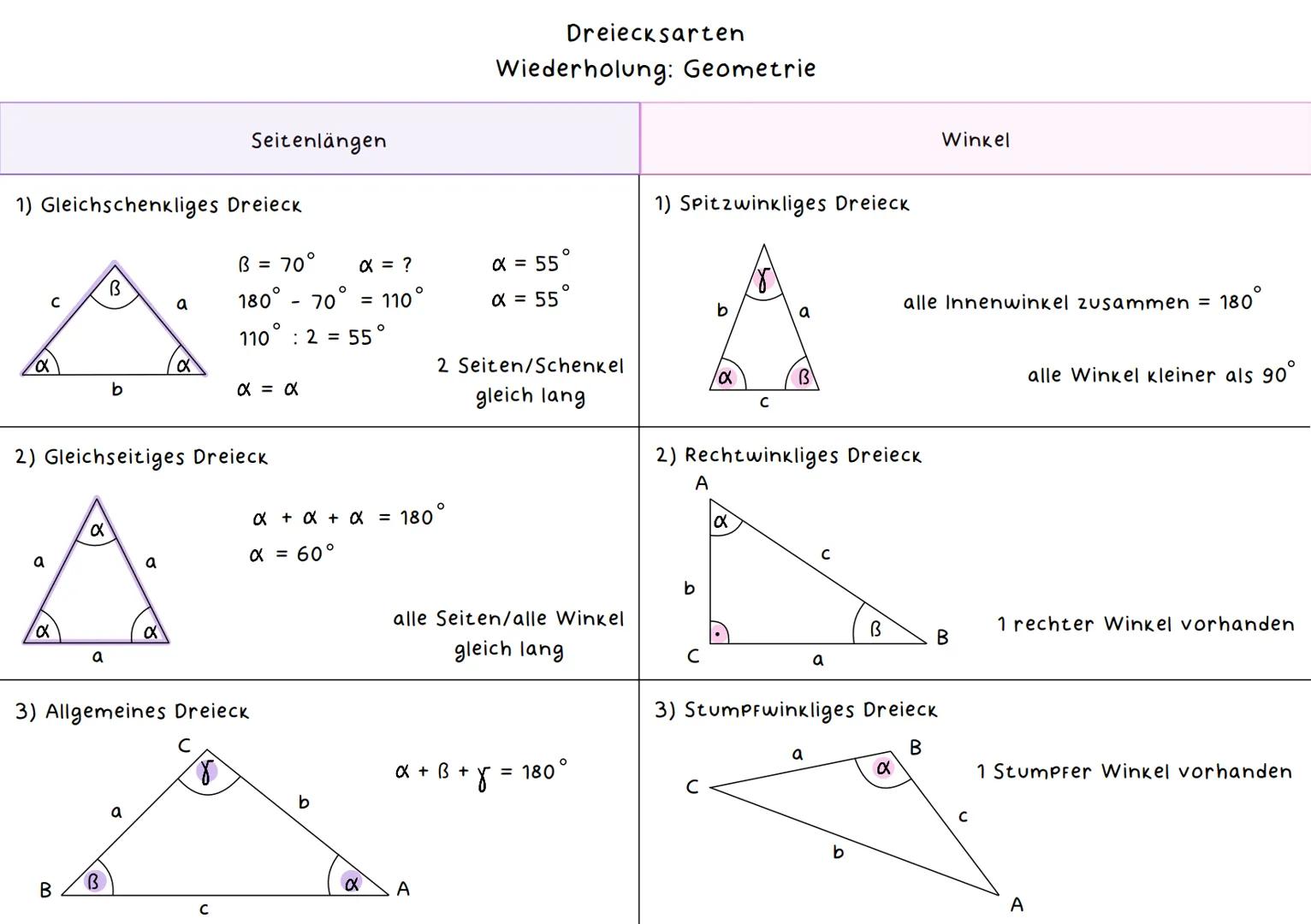 Seitenlängen
1) Gleichschenkliges Dreieck
Dreiecksarten
Wiederholung: Geometrie
1) Spitzwinkliges Dreieck
°
B
= 70°
α = ?
α = 55
B
°
a
180°