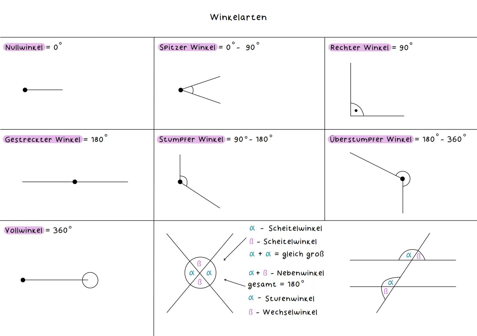 Seitenlängen
1) Gleichschenkliges Dreieck
Dreiecksarten
Wiederholung: Geometrie
1) Spitzwinkliges Dreieck
°
B
= 70°
α = ?
α = 55
B
°
a
180°